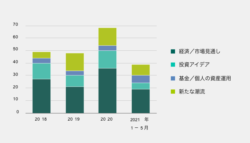 「知の広場」発行件数の推移（2018年－2021年5月）