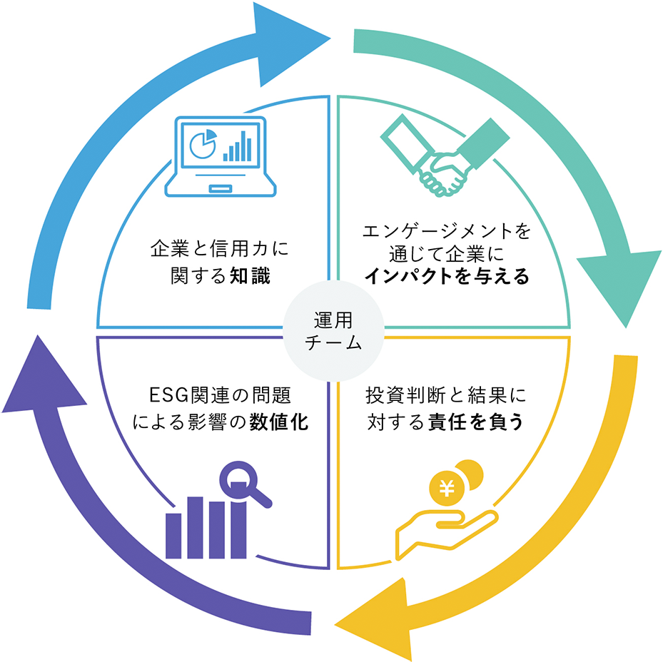 図：ABのESGが生む相乗効果