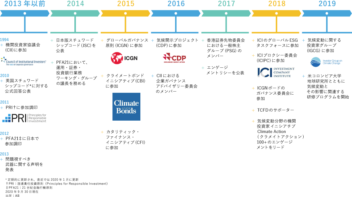 図:ABとESG投資の歩み