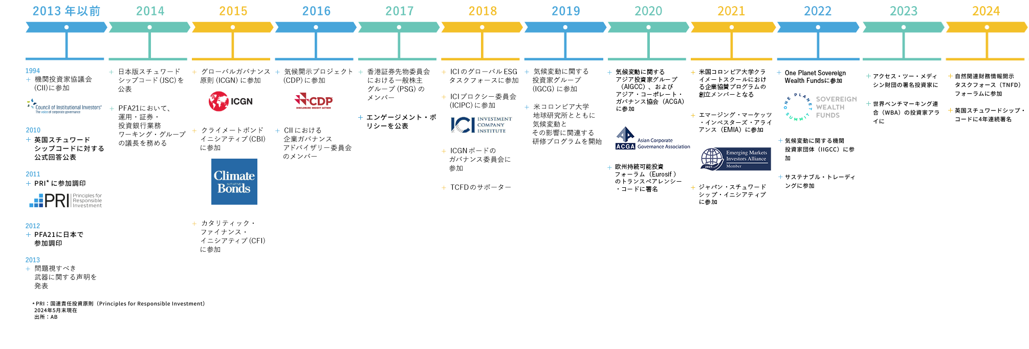 図:ABとESG投資の歩み