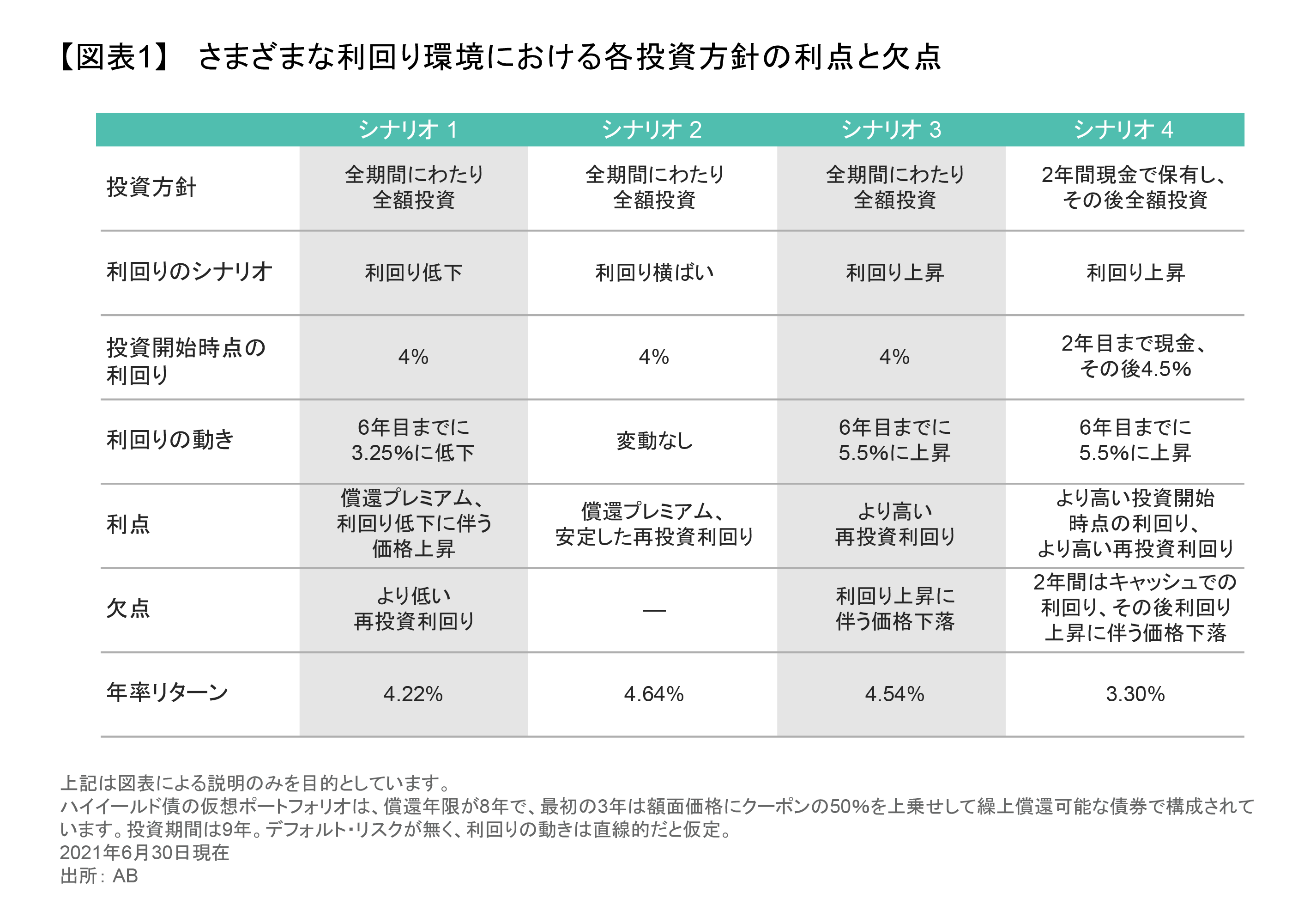 ハイイールド債投資では時間が味方 | アライアンス・バーンスタイン株式会社