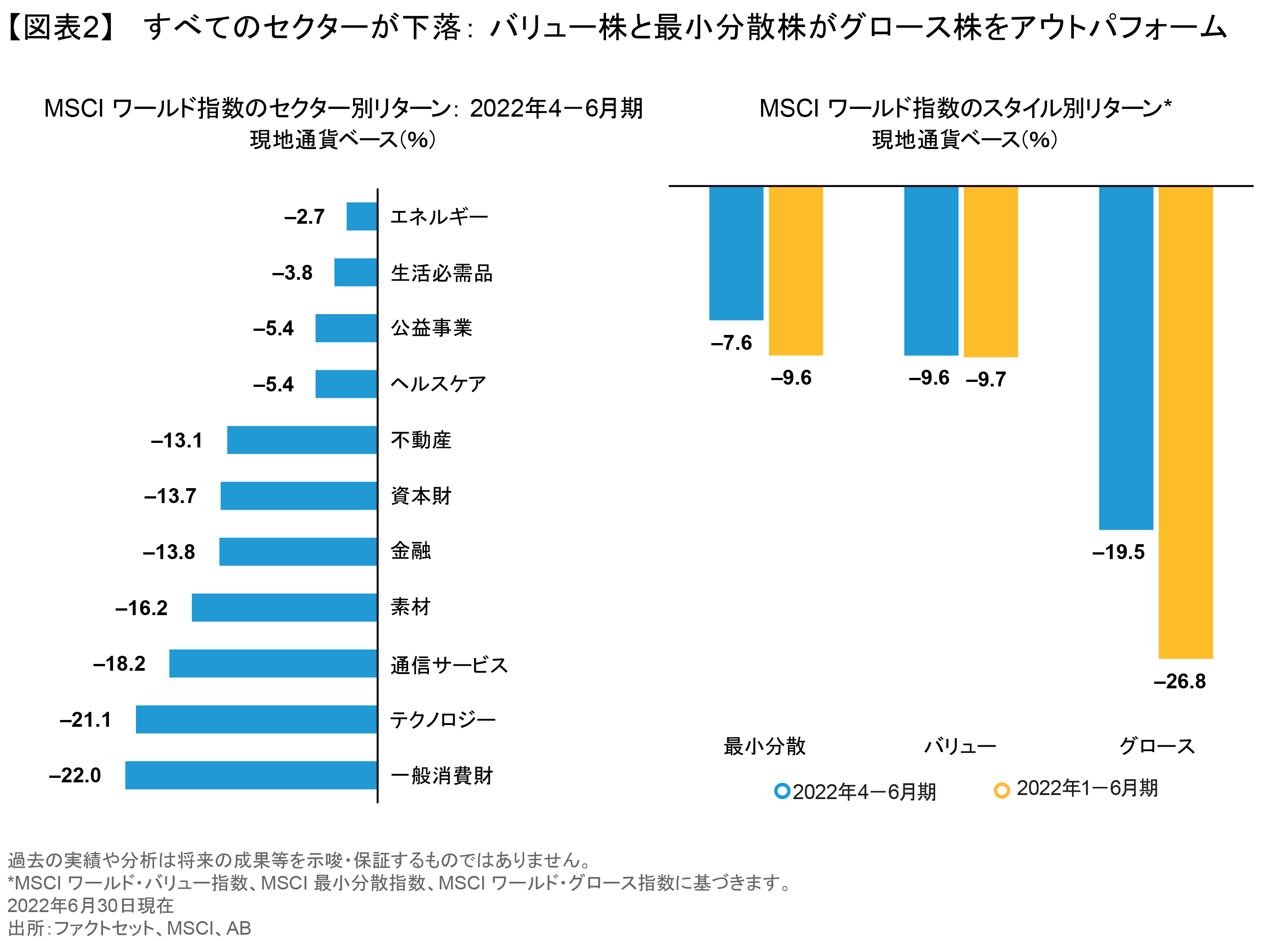 2022年下期の投資信託・株式市場の見通し： 景気減速に備える | アライアンス・バーンスタイン株式会社