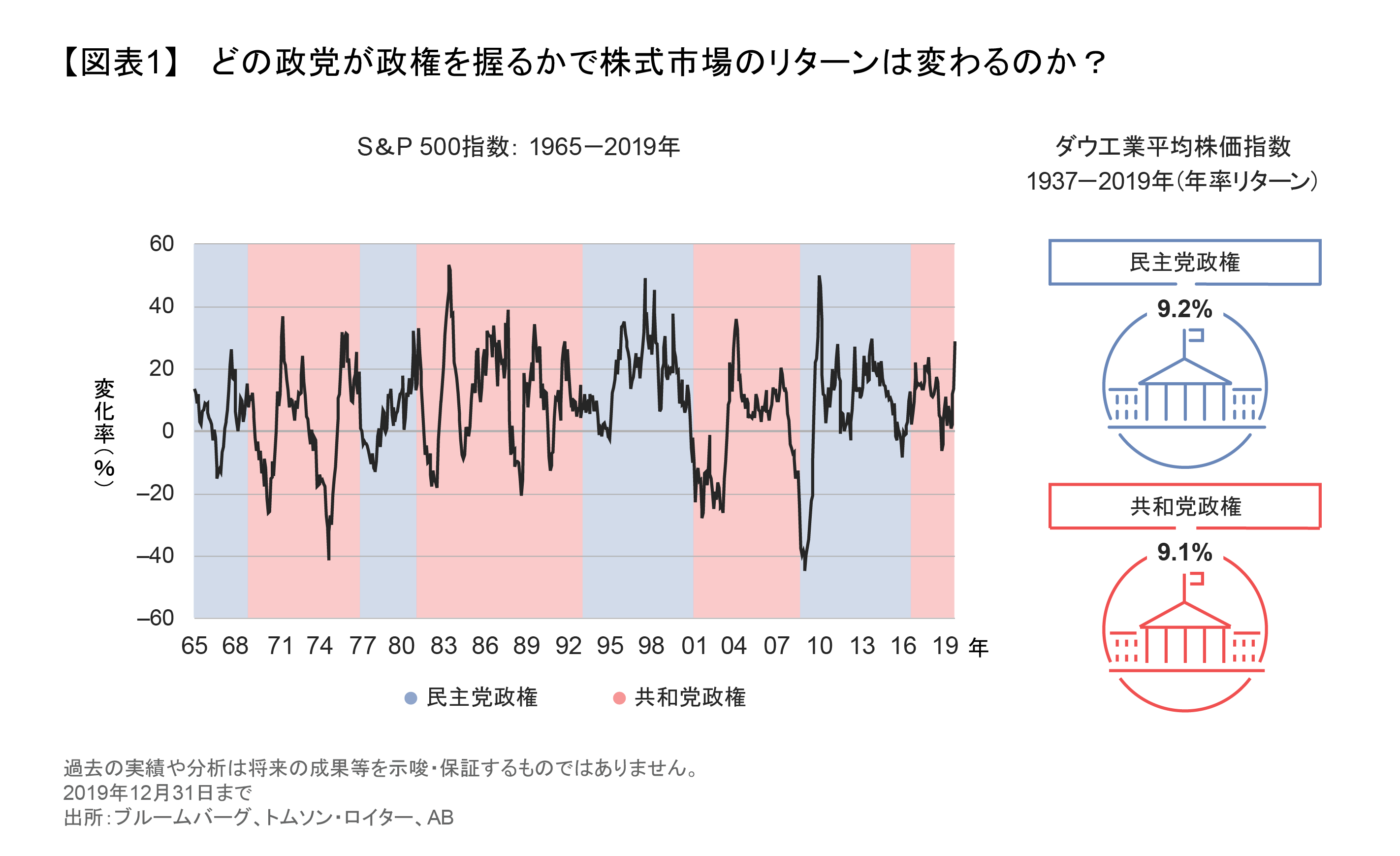 米国大統領選挙が株式投資家に与える影響 | アライアンス・バーンスタイン株式会社