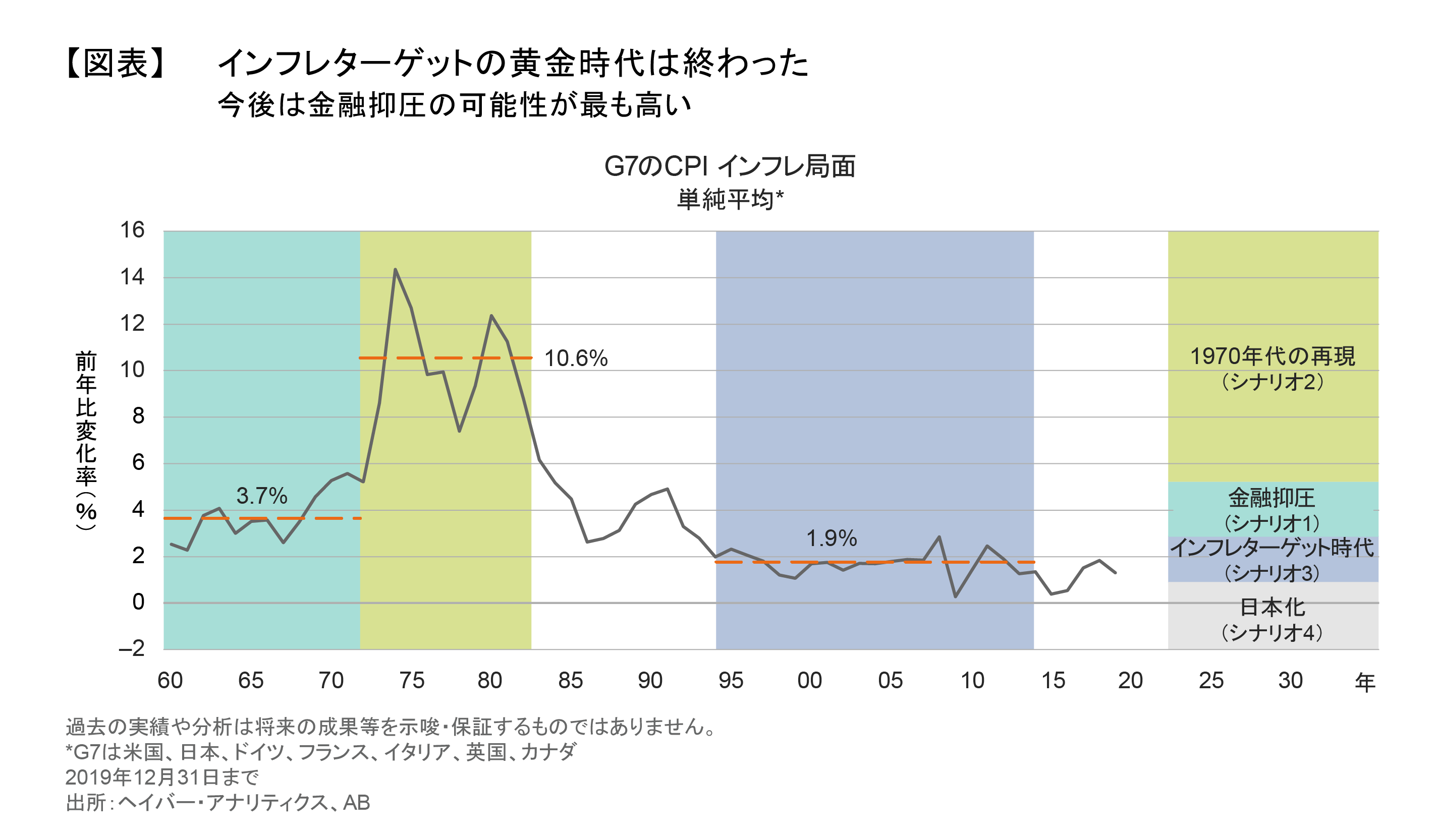 新たな局面を迎えるインフレと金融政策 | アライアンス・バーンスタイン株式会社