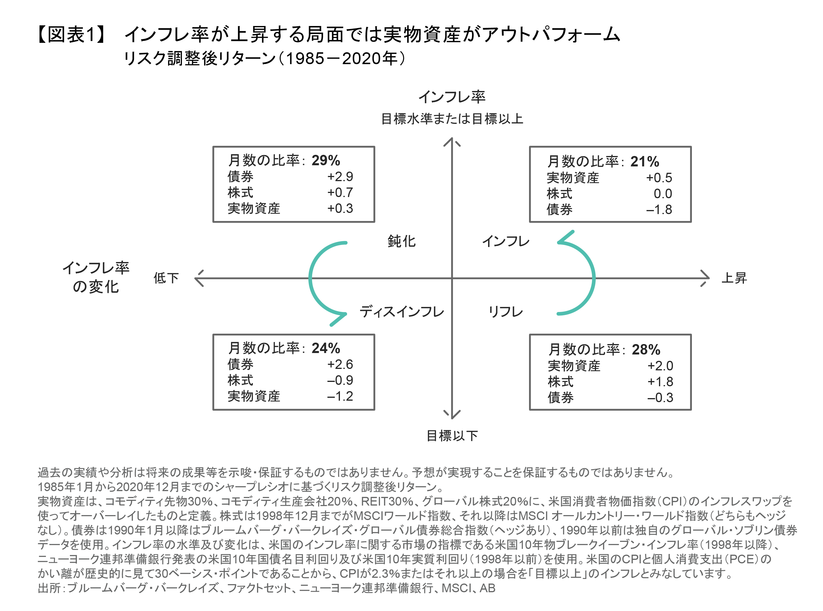 インフレに備えた資産保護策の再構築 | アライアンス・バーンスタイン株式会社
