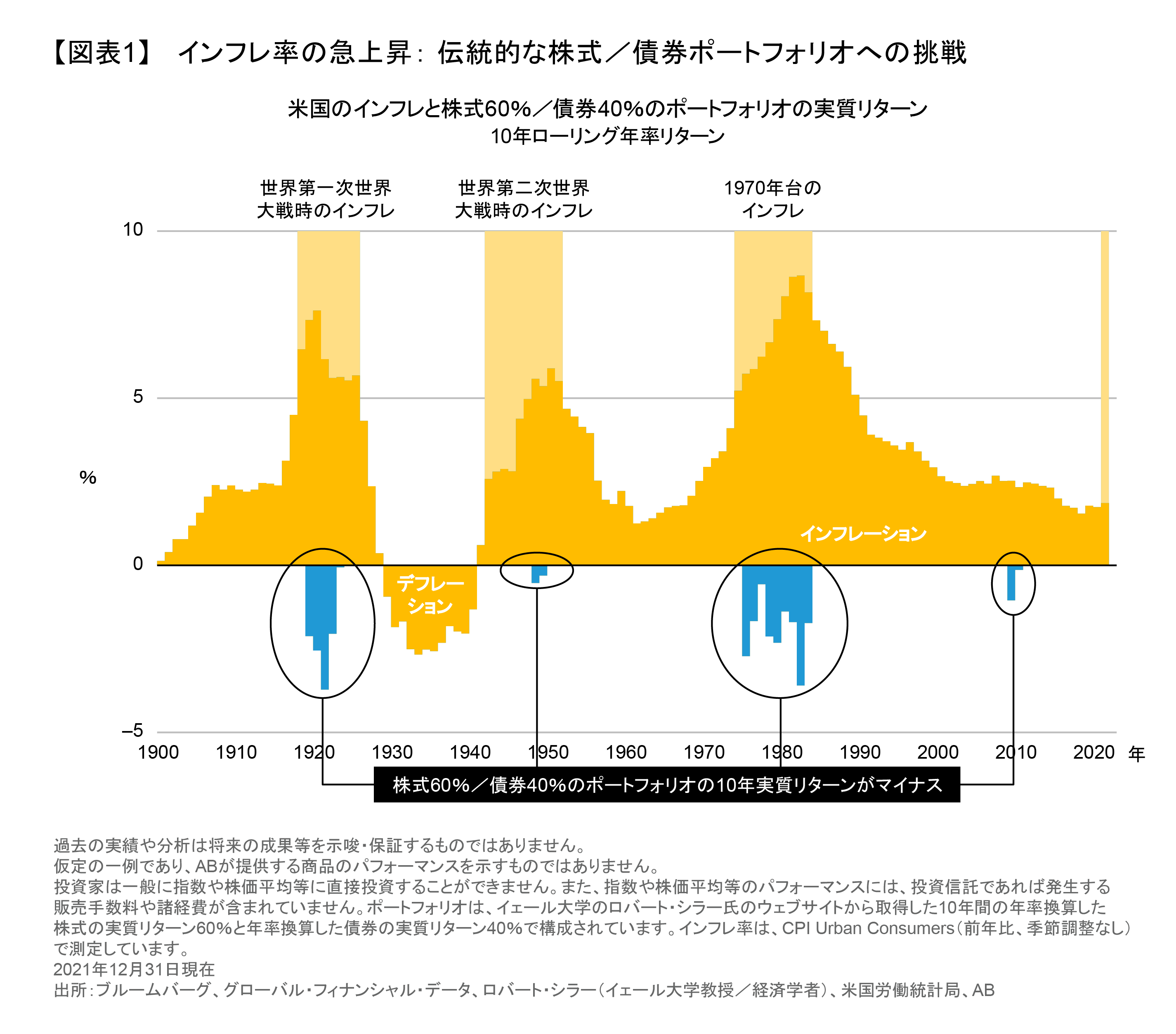 債券投資家のためのインフレTIPS | アライアンス・バーンスタイン株式会社