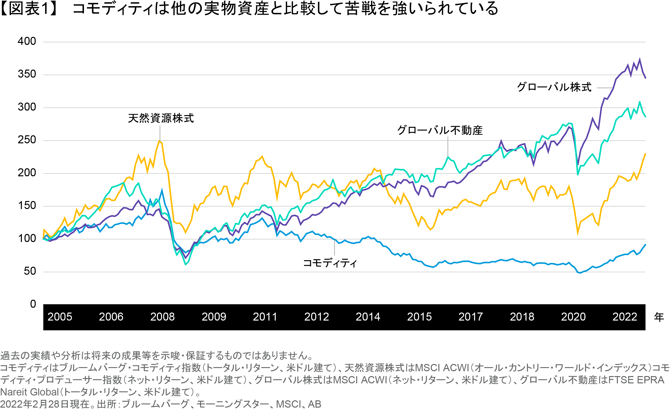 コモディティへのエクスポージャーはバランスが重要 | アライアンス・バーンスタイン株式会社