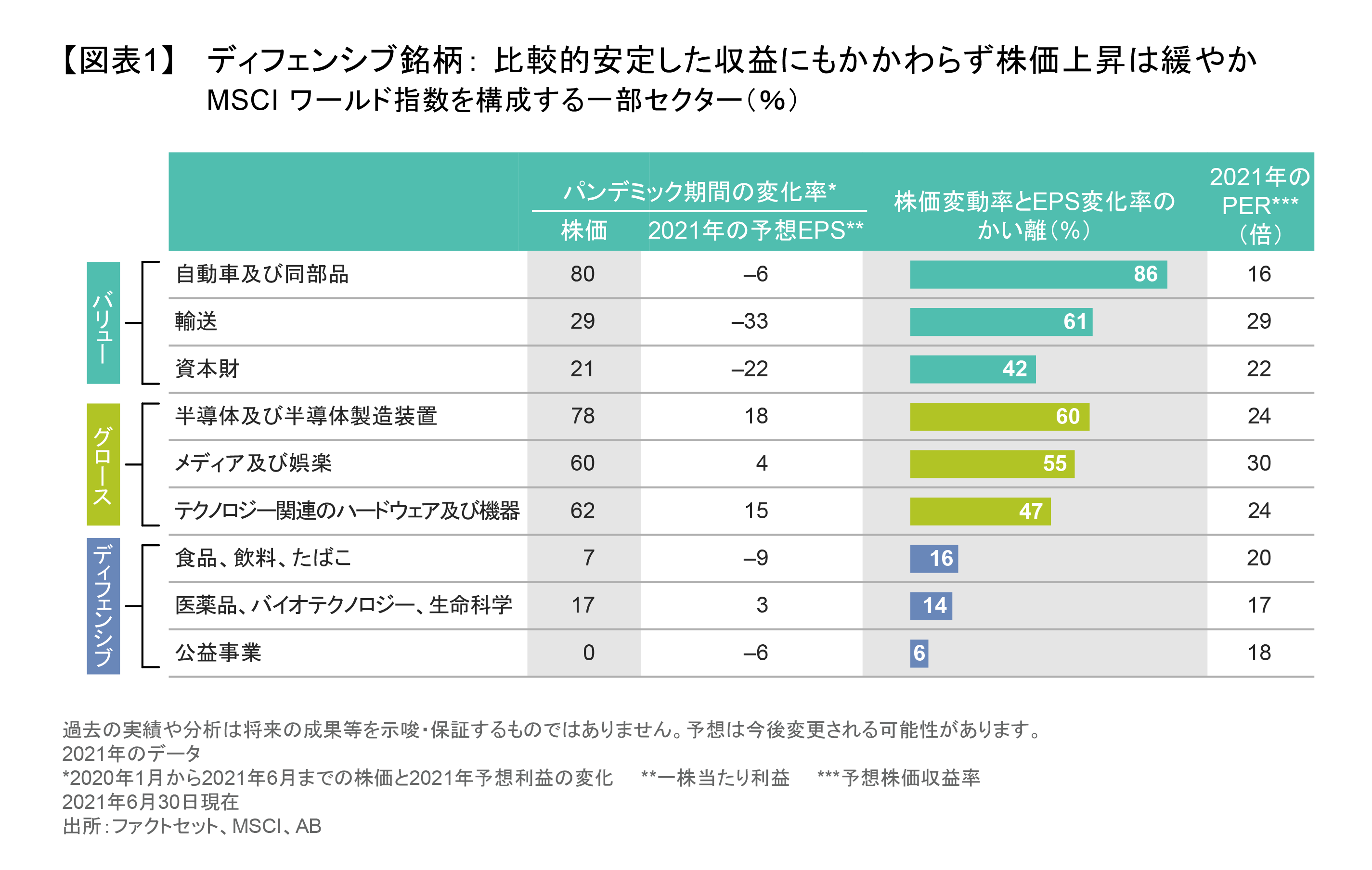 回復の機が熟したディフェンシブ銘柄を見つけ出す | アライアンス・バーンスタイン株式会社