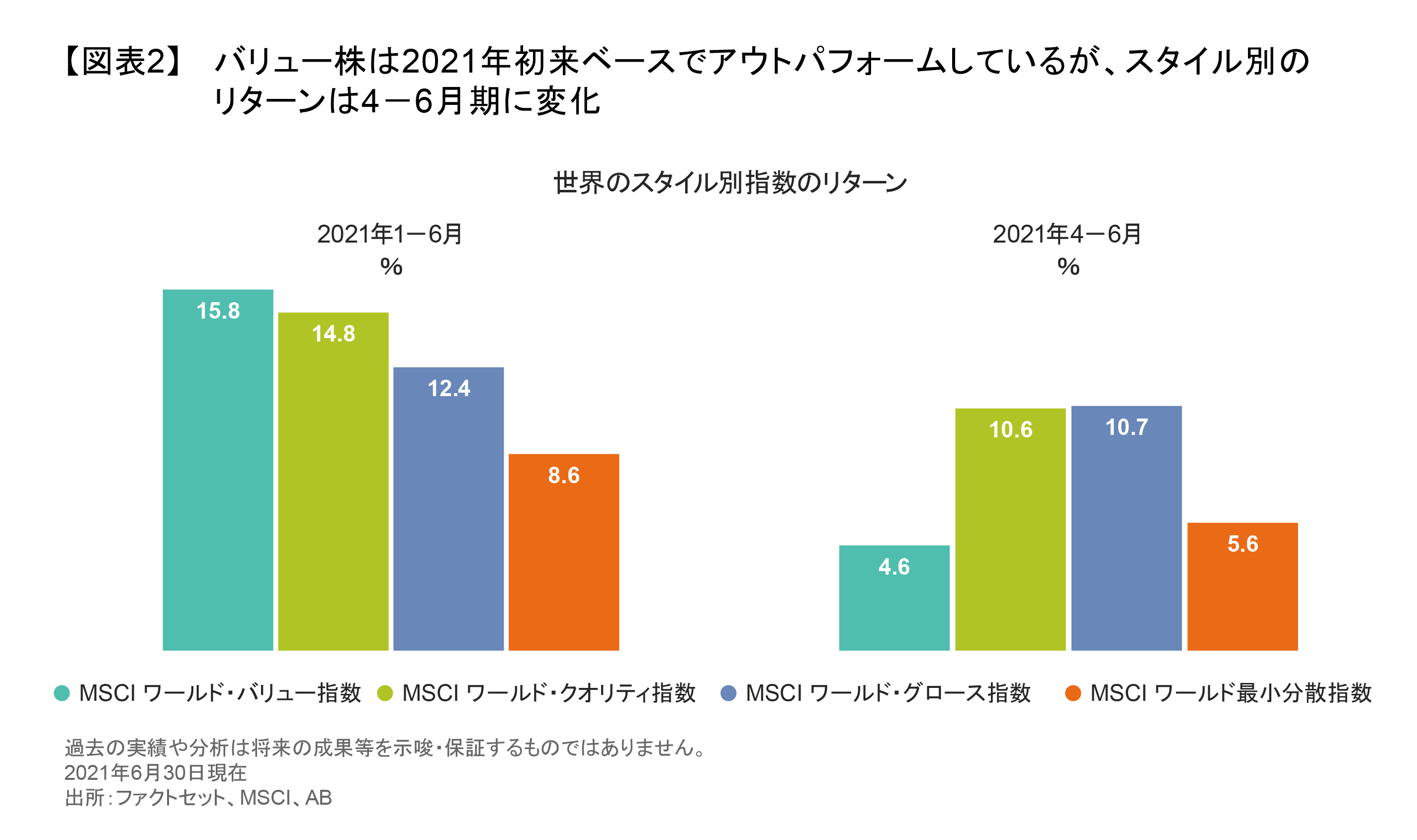 企業利益の回復局面では株式のクオリティが鍵 | アライアンス・バーンスタイン株式会社