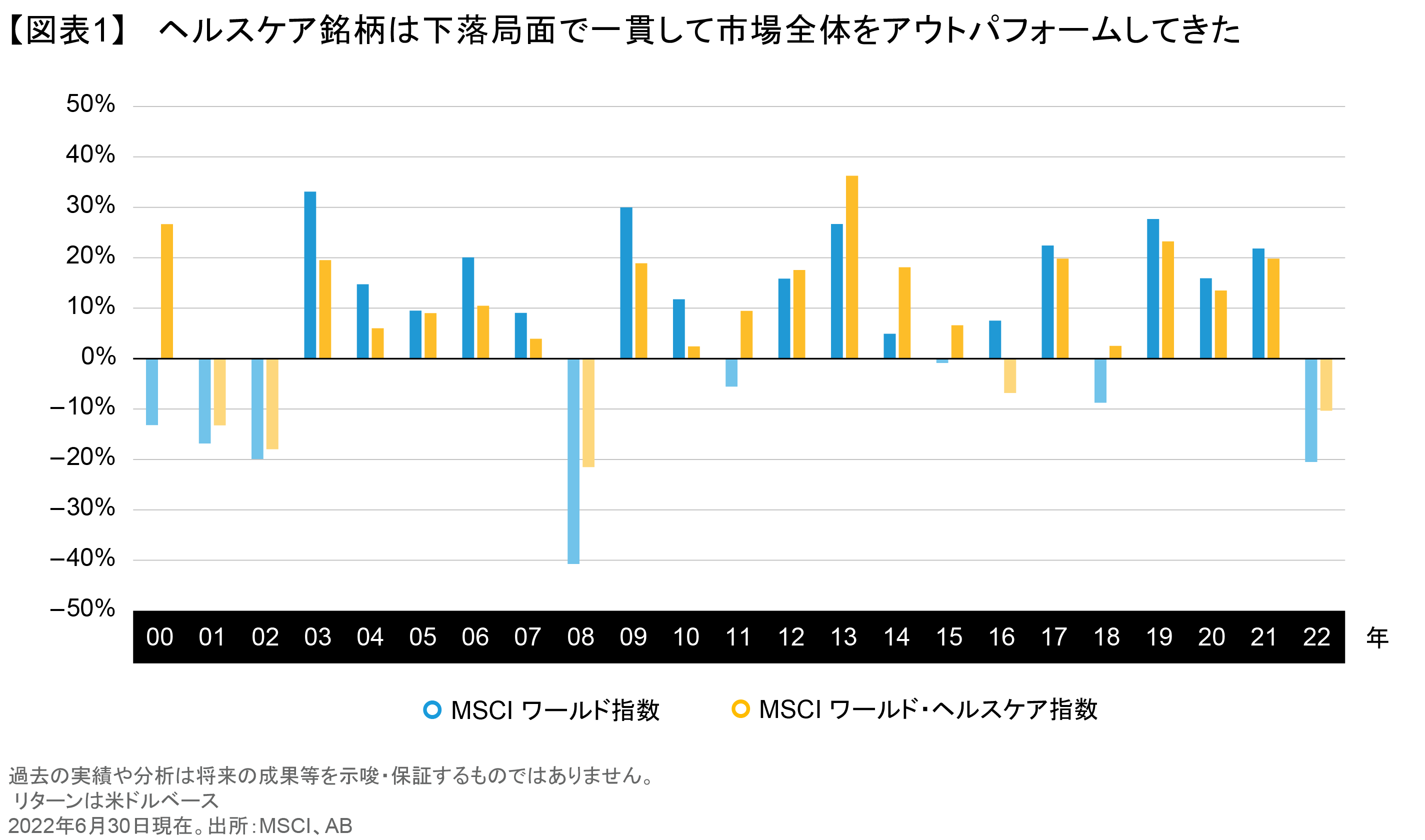 ヘルスケア株銘柄はなおディフェンシブと言えるか？ | アライアンス・バーンスタイン株式会社