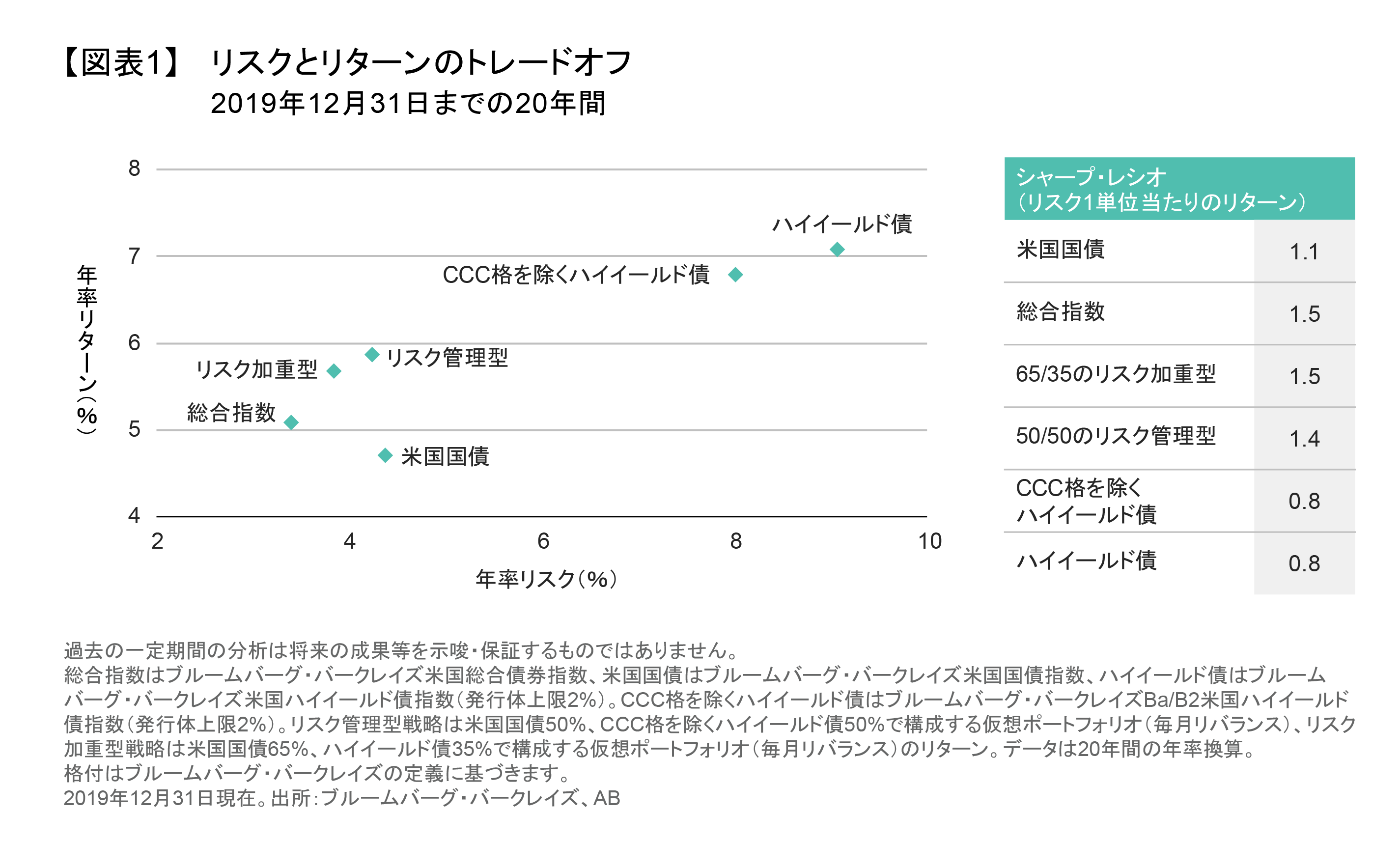 2020年の債券投資はインカムと安定のバランスを重視 | アライアンス・バーンスタイン株式会社