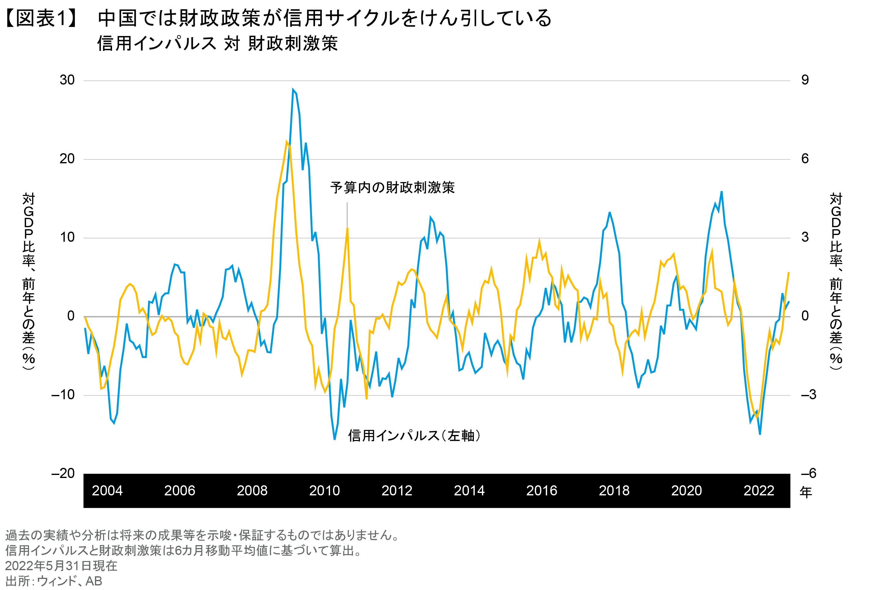 近づく中国の財政刺激策： 成長を目指す局面に | アライアンス・バーンスタイン株式会社