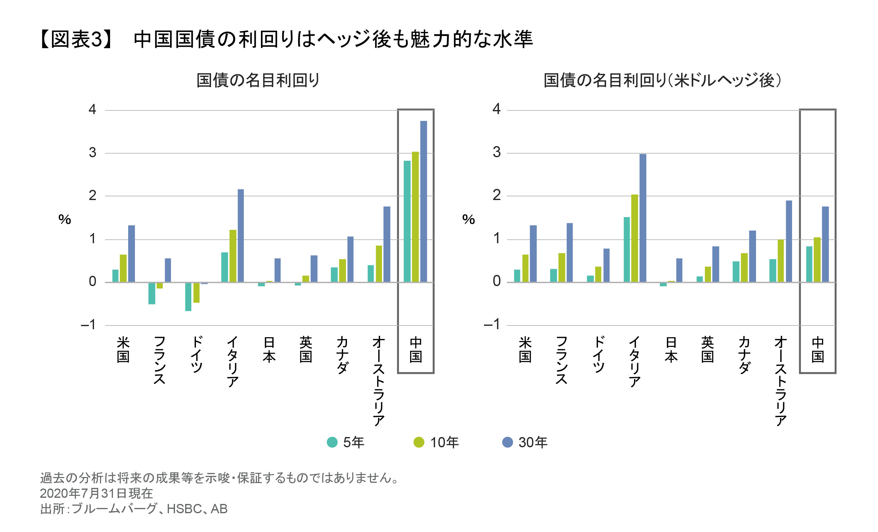 世界的な低金利の流れに逆行する中国国債の利回り上昇の行方 | アライアンス・バーンスタイン株式会社