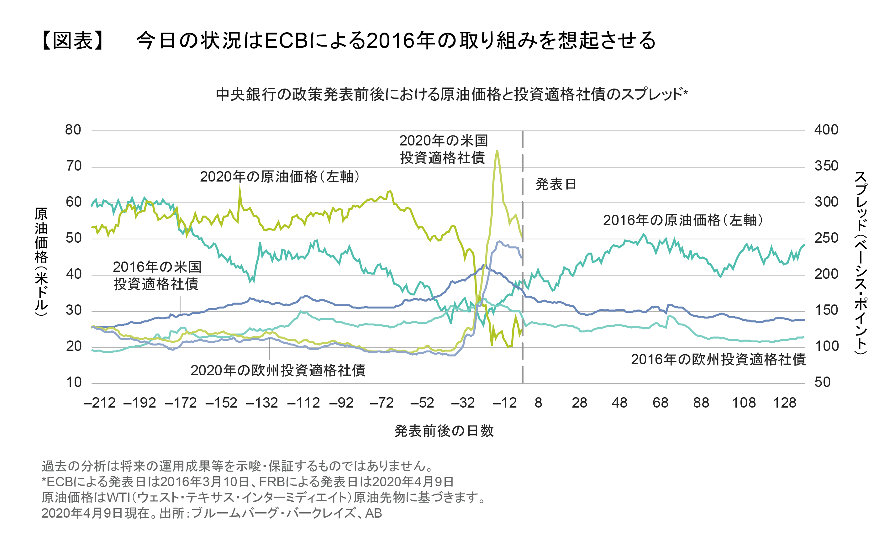 FRBの流動性供給はグローバル社債市場に落ち着きをもたらそう | アライアンス・バーンスタイン株式会社