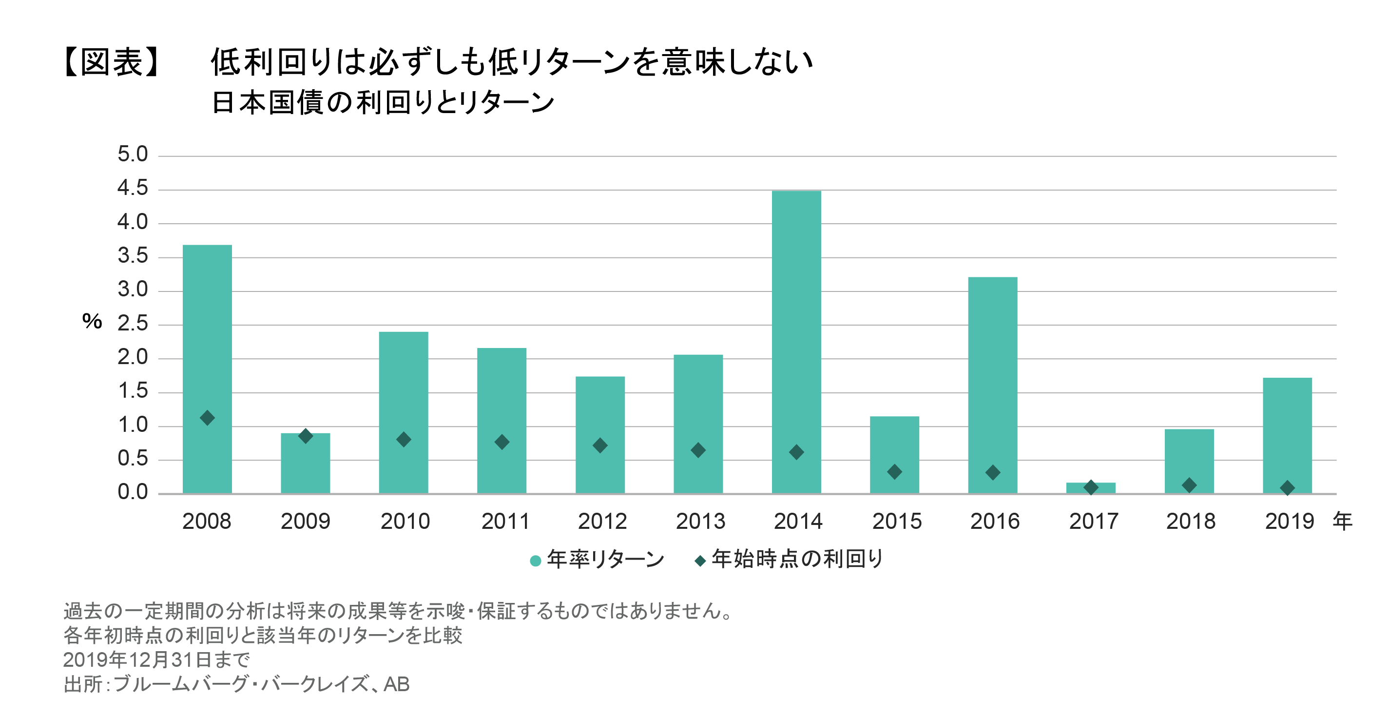 2020年下期の債券市場見通し： ゼロ金利下での債券投資 | アライアンス・バーンスタイン株式会社