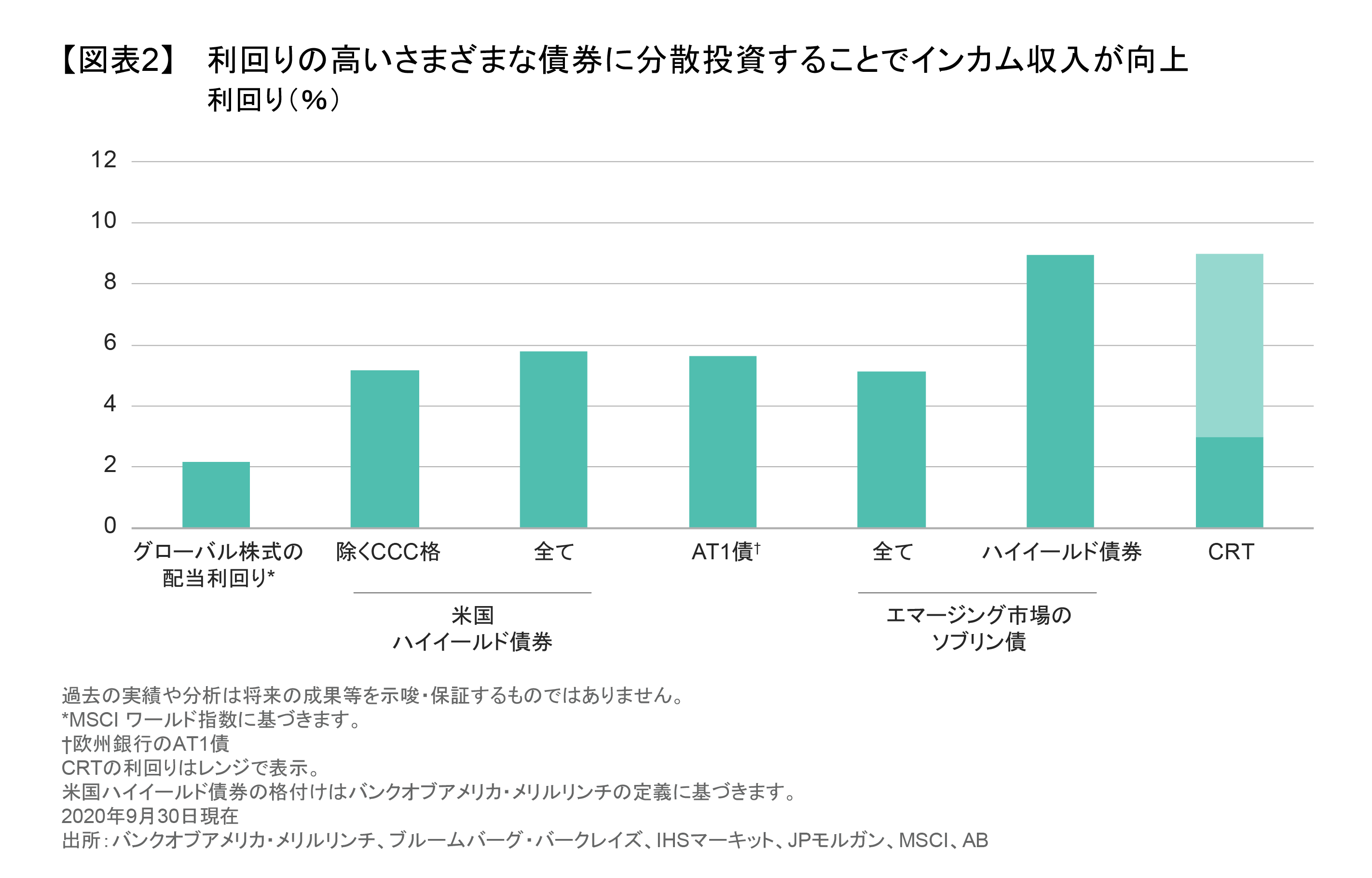 債券投資において最大限の投資成果を得る秘訣とは | アライアンス・バーンスタイン株式会社