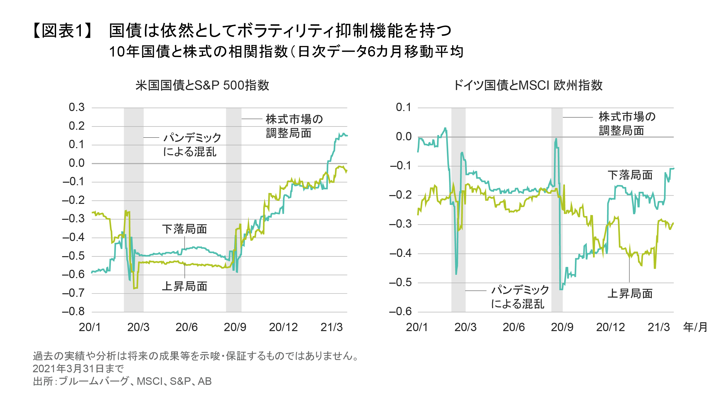 債券投資が金利上昇環境を乗り切るための3つの戦略 | アライアンス・バーンスタイン株式会社