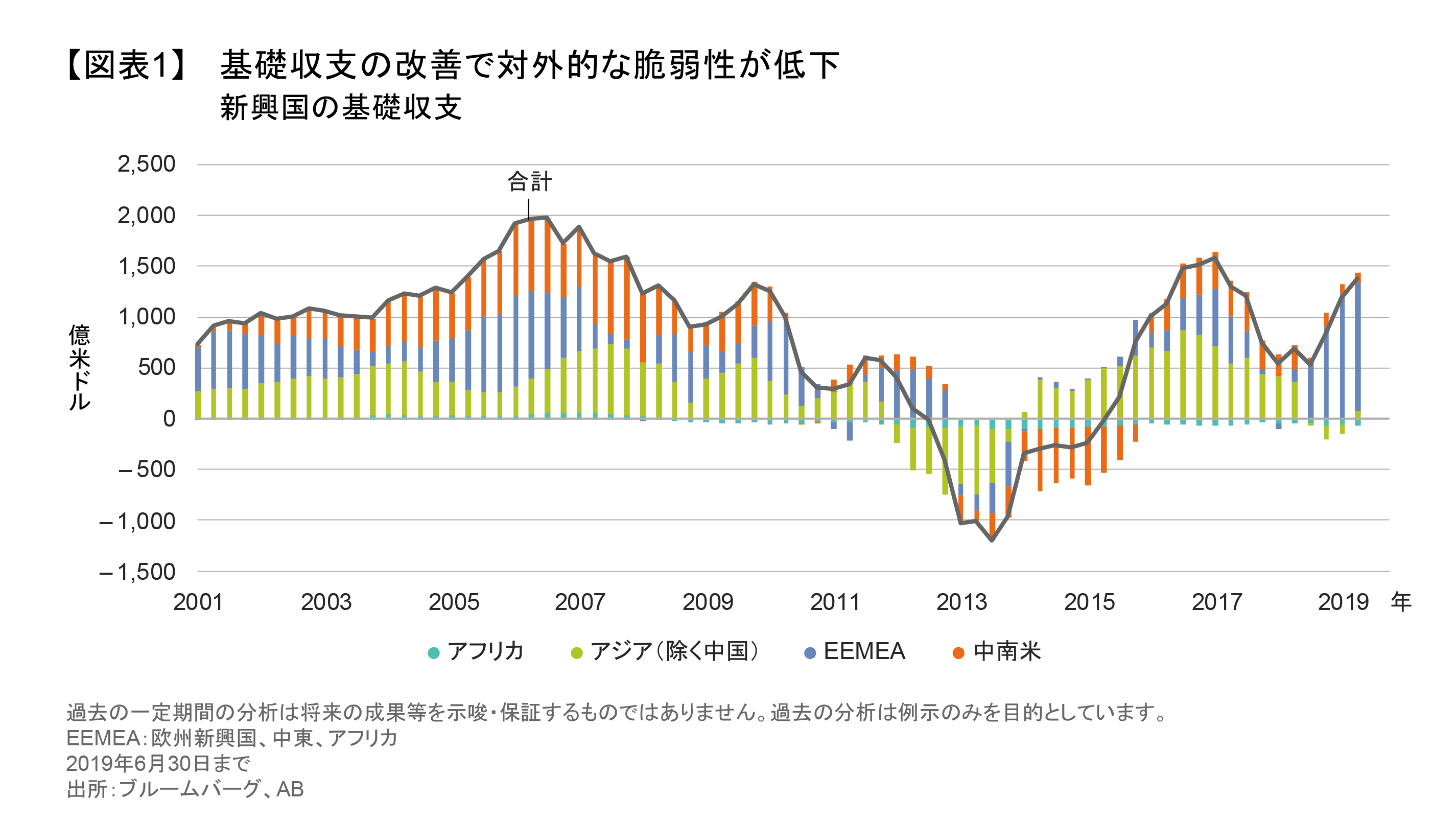 2020年の新興国債券市場の見通し | アライアンス・バーンスタイン株式会社