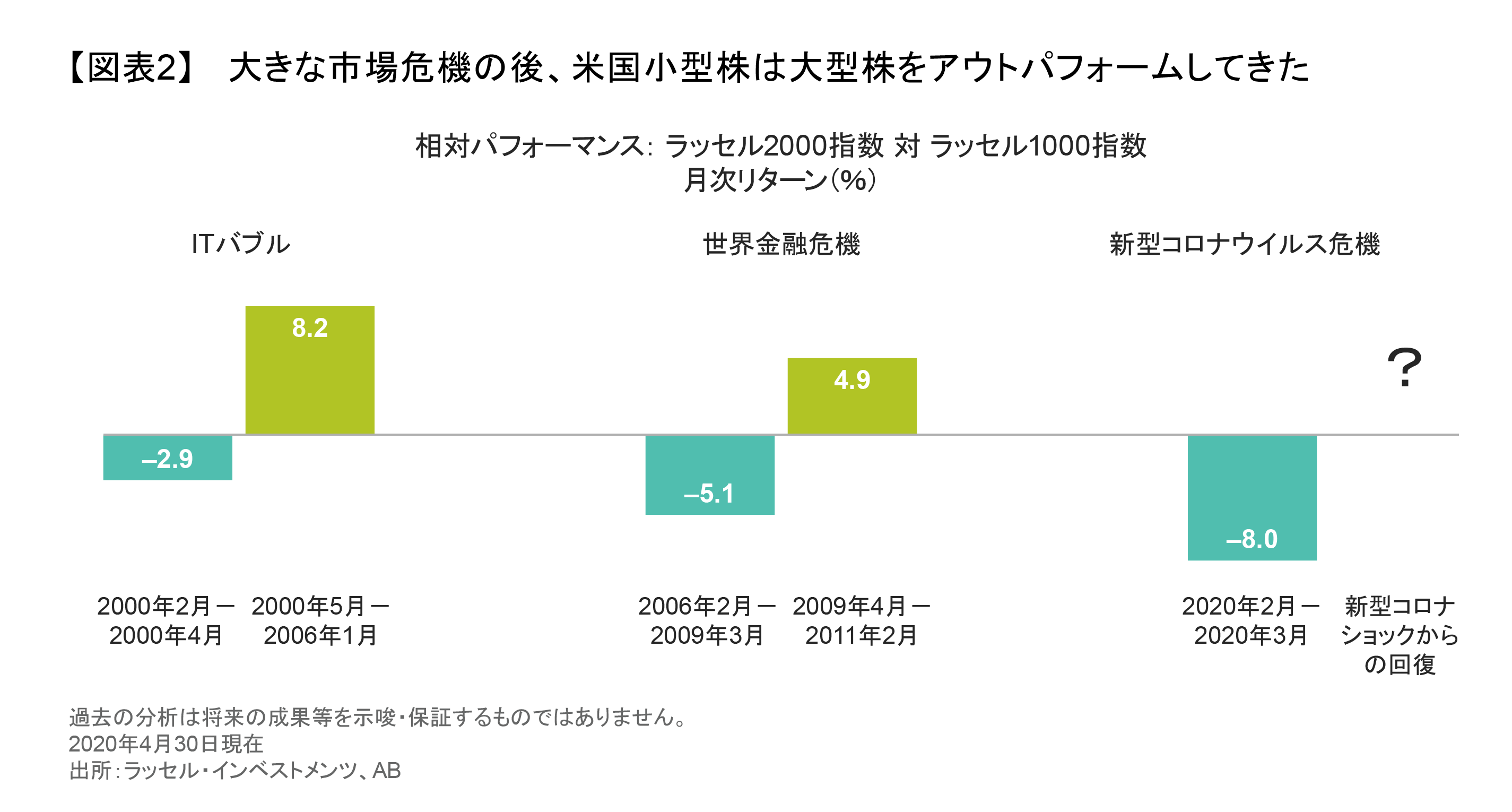 米国小型株の見通しは？コロナショックから立ち直れるか？ | アライアンス・バーンスタイン株式会社