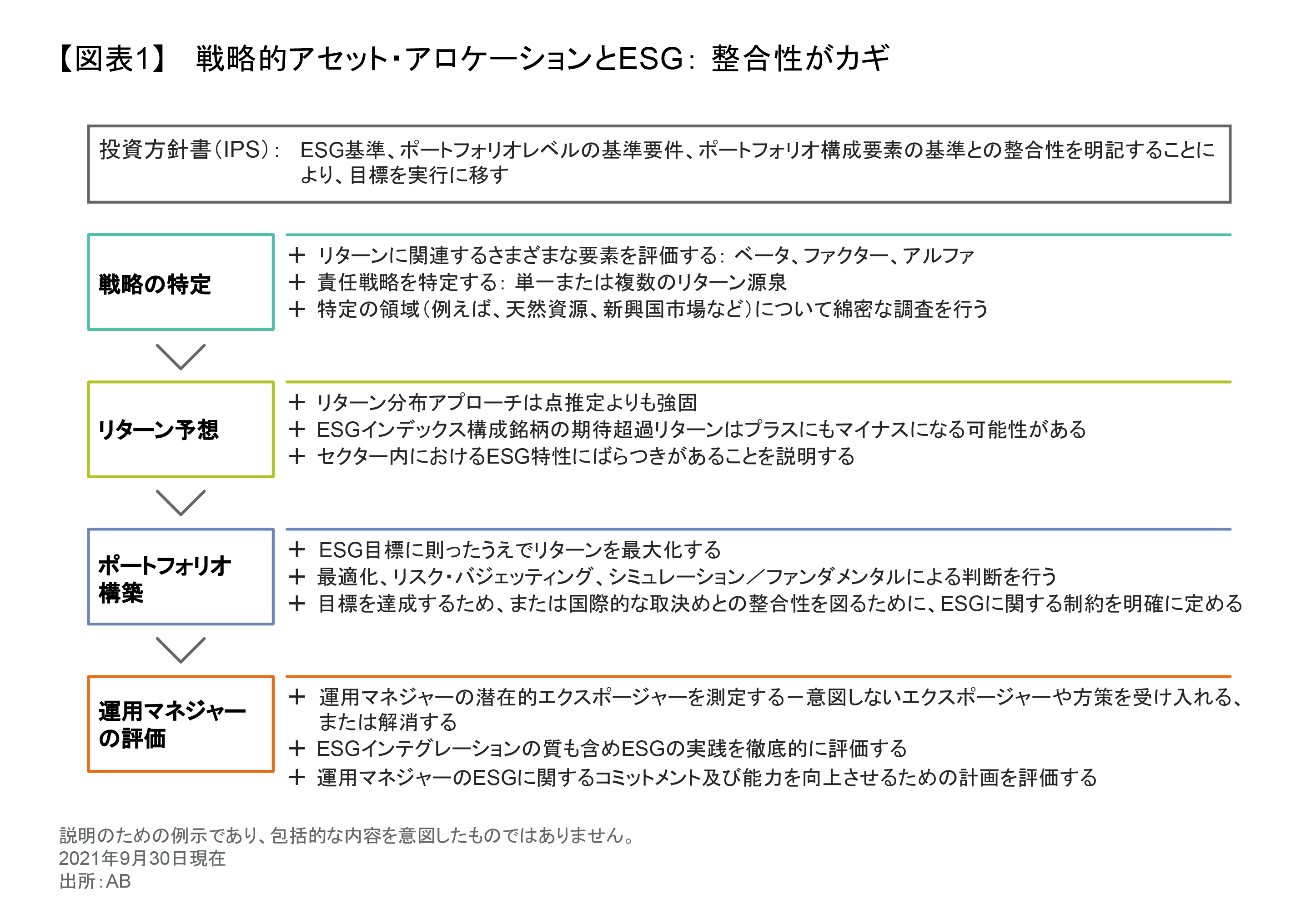 アセット・アロケーションにおけるESG | アライアンス・バーンスタイン株式会社