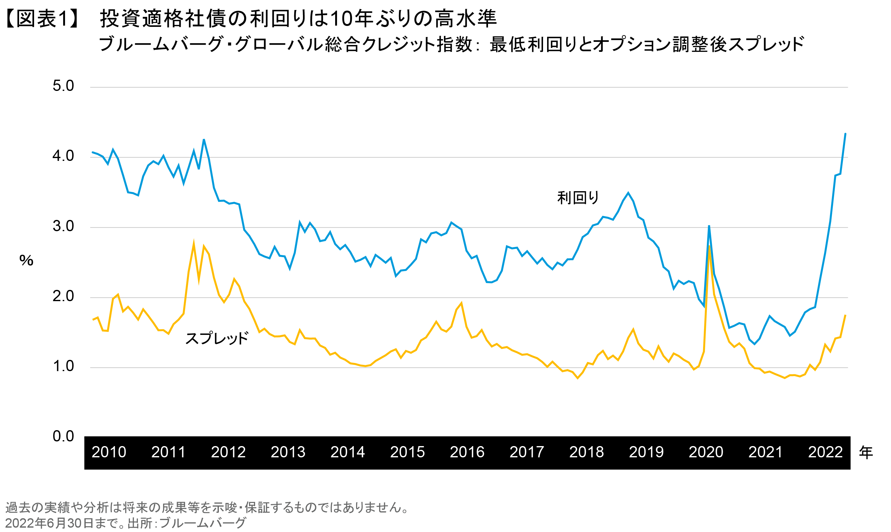 急上昇する投資適格社債の魅力 | アライアンス・バーンスタイン株式会社