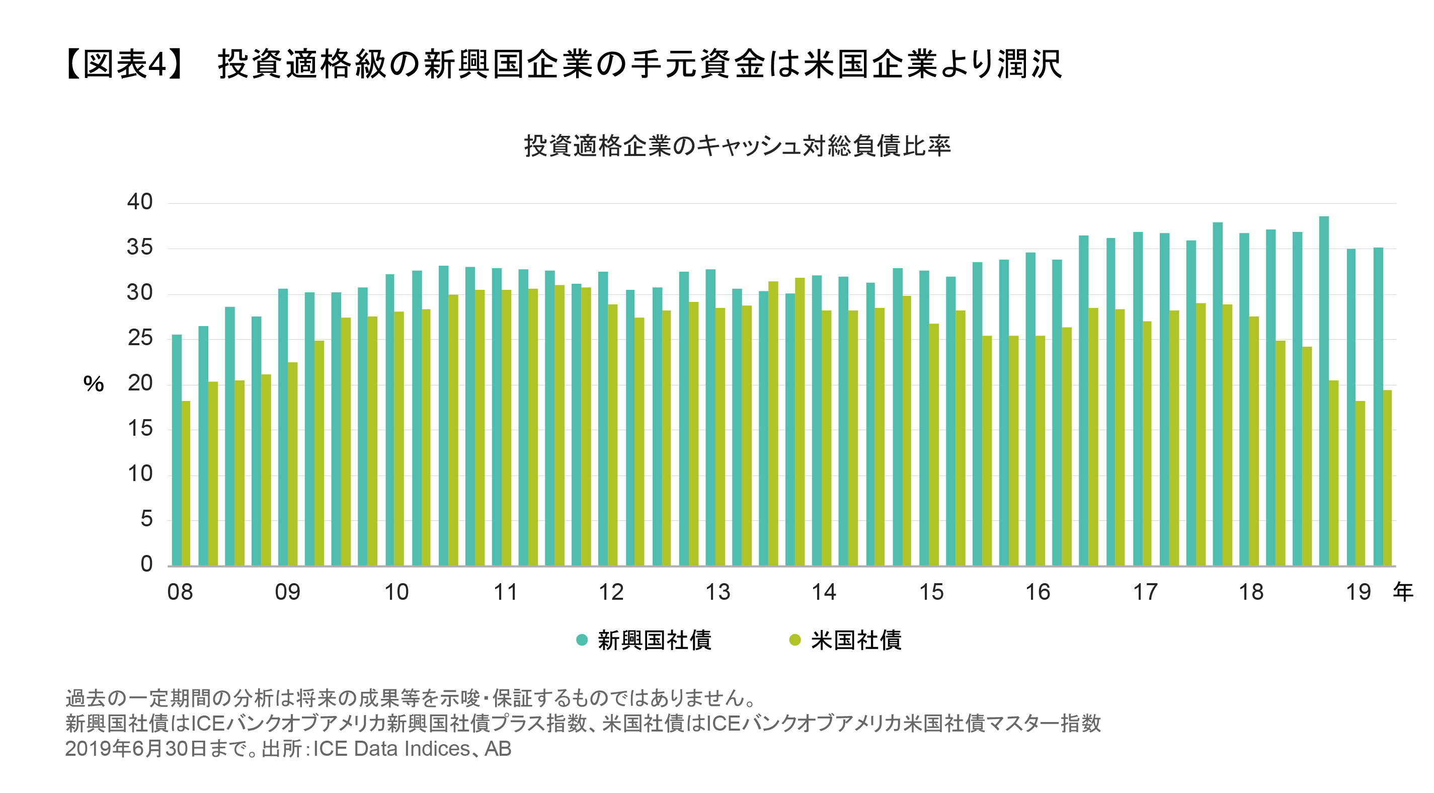 魅力的な利回りを提供するハイグレード新興国債券への投資機会 | アライアンス・バーンスタイン株式会社