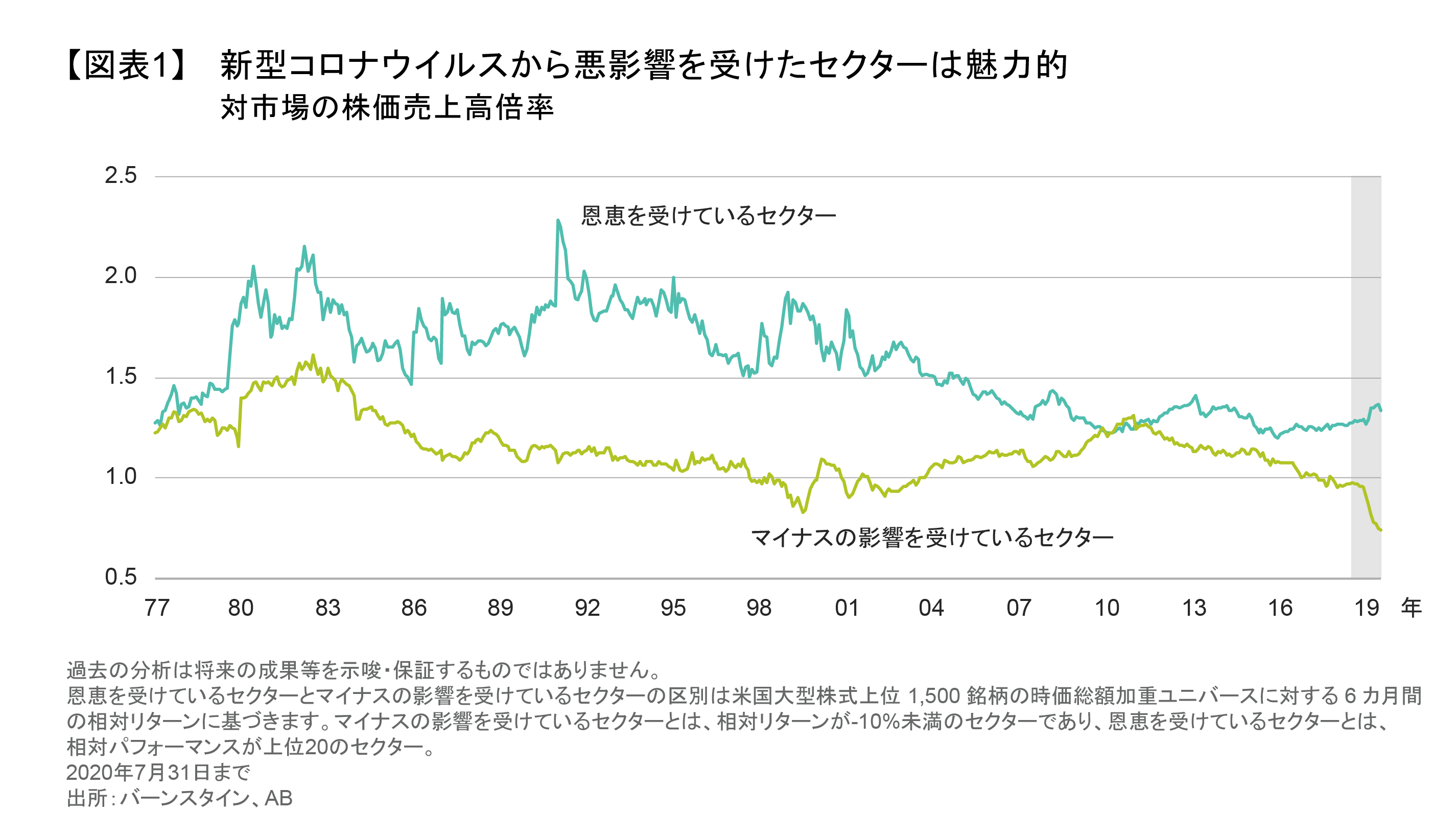 新型コロナウイルスによって生じたバリュエーション格差の中にある投資機会 | アライアンス・バーンスタイン株式会社