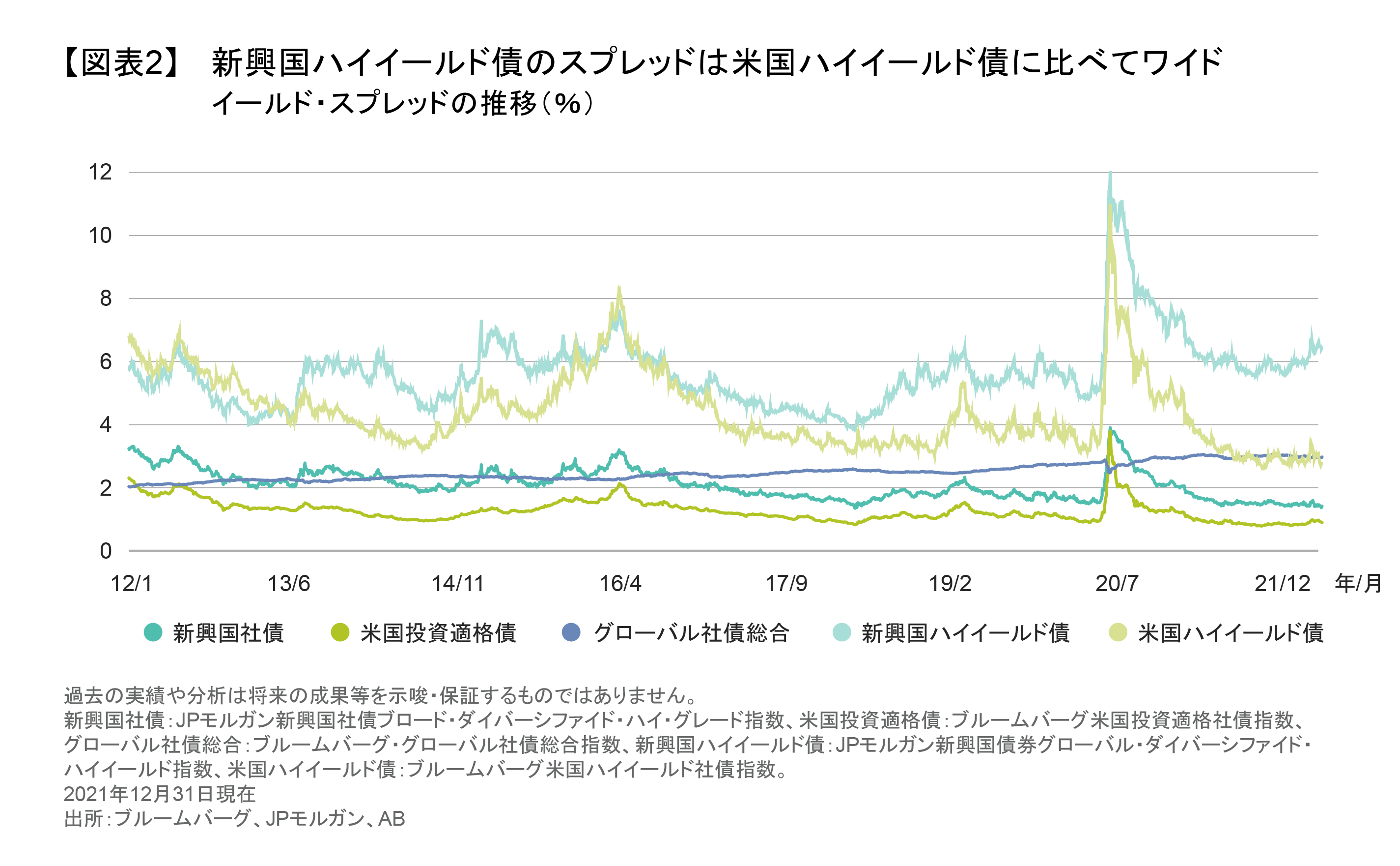 新興国債券市場の見通し ～2022年は混とんとした状況～ | アライアンス・バーンスタイン株式会社