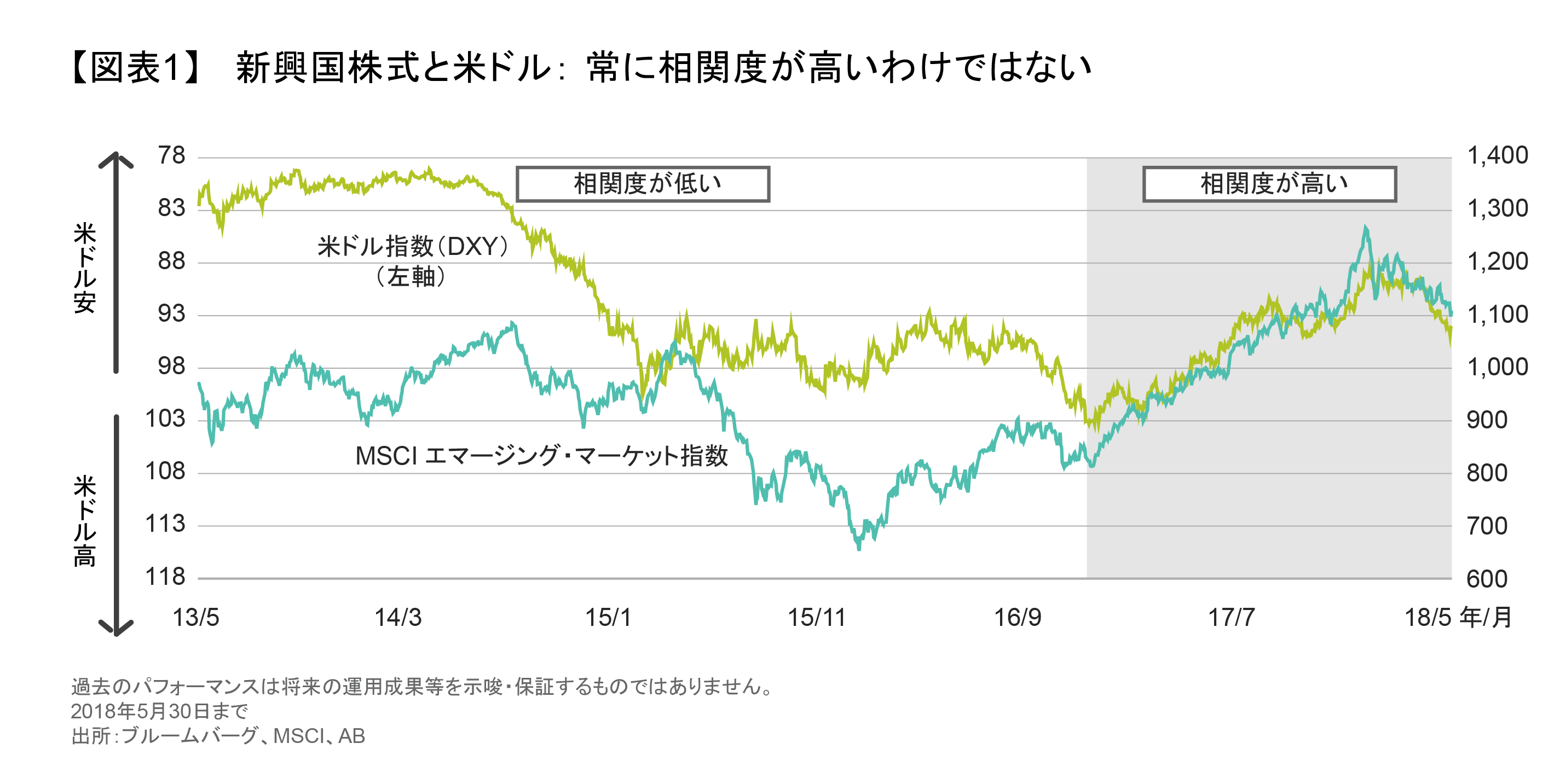 新興国市場は米ドル高に耐えられるか？ | アライアンス・バーンスタイン株式会社