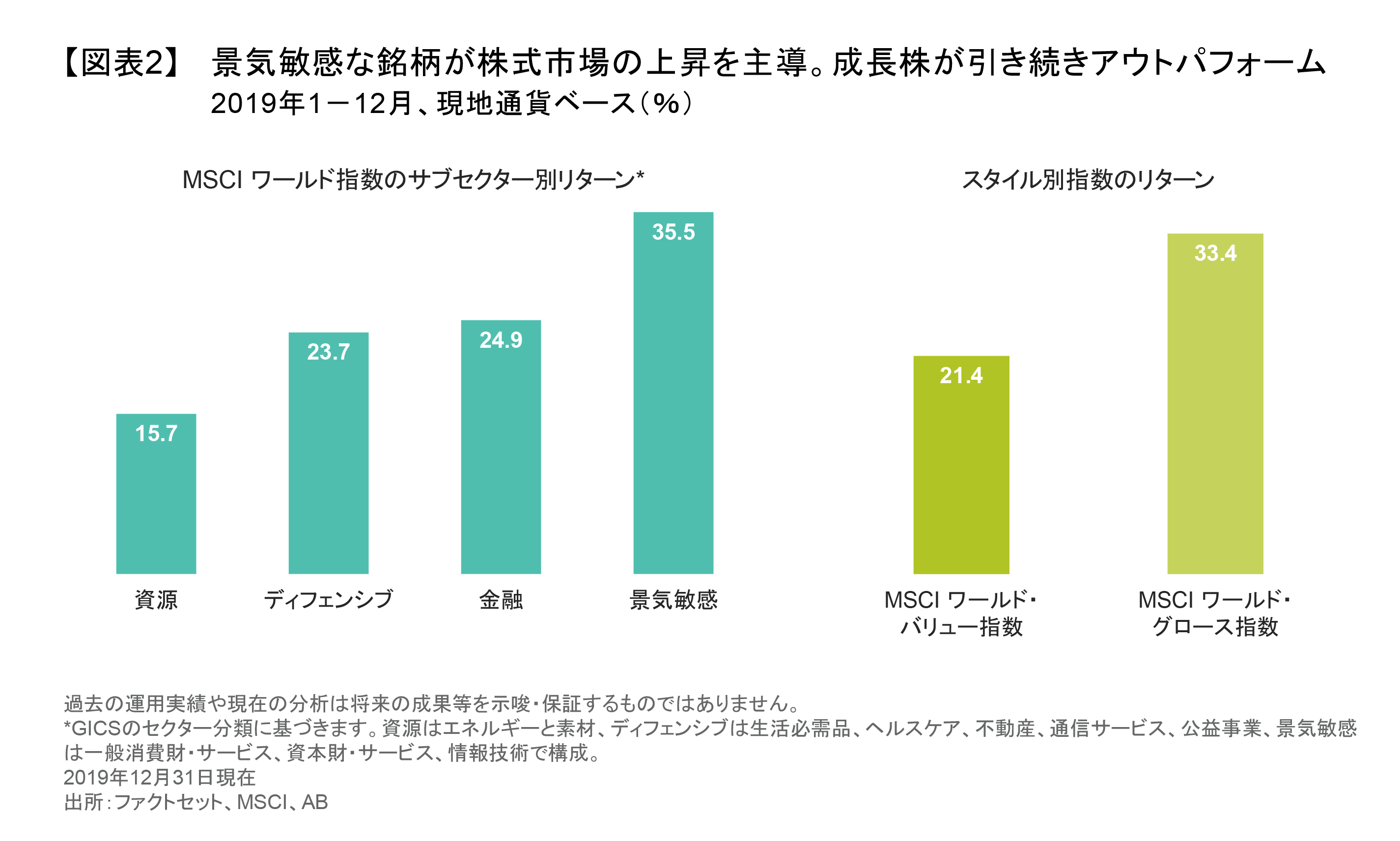 2020年の株式市場の見通し： 楽観と困難のはざまに | アライアンス・バーンスタイン株式会社