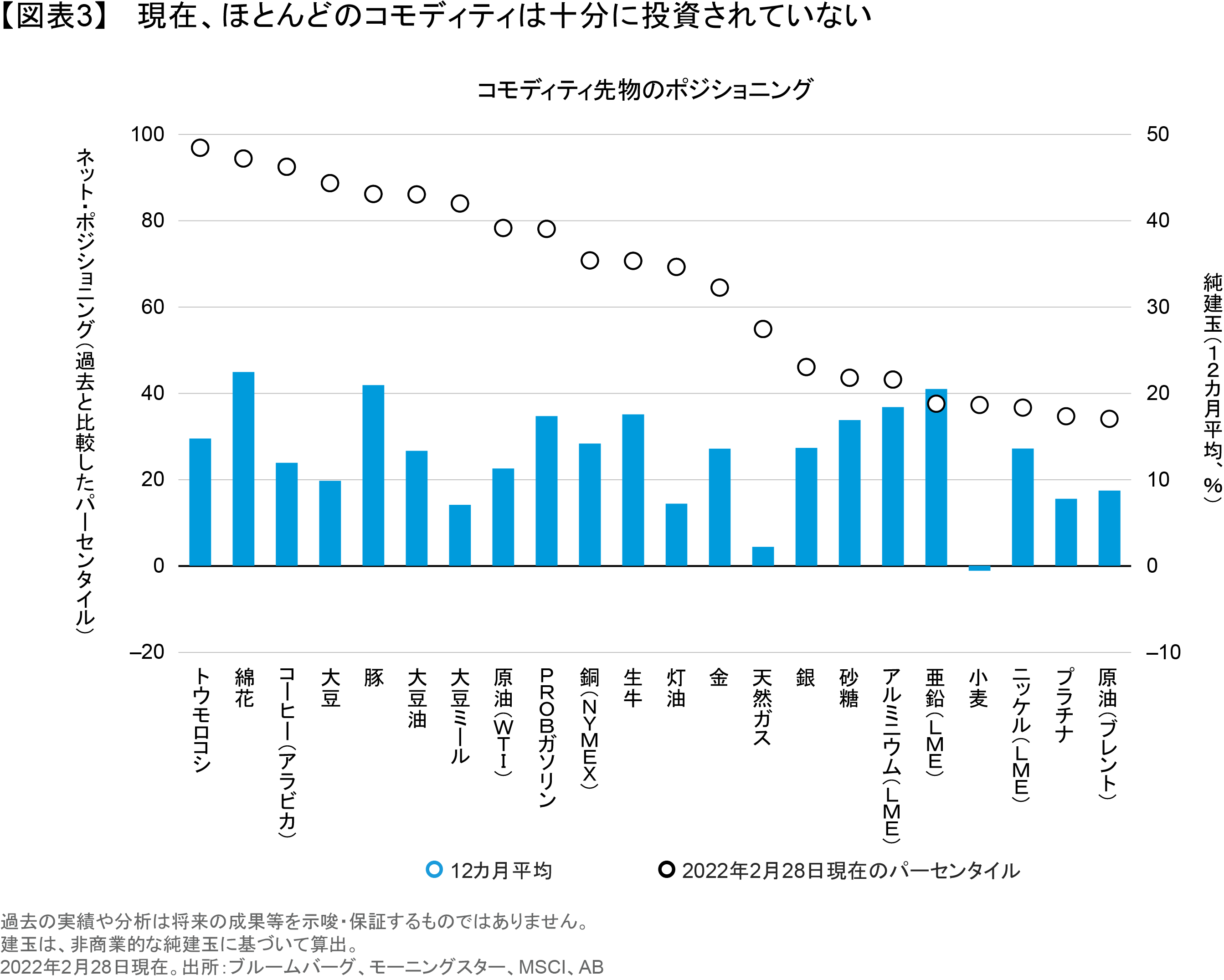 コモディティへのエクスポージャーはバランスが重要 | アライアンス・バーンスタイン株式会社