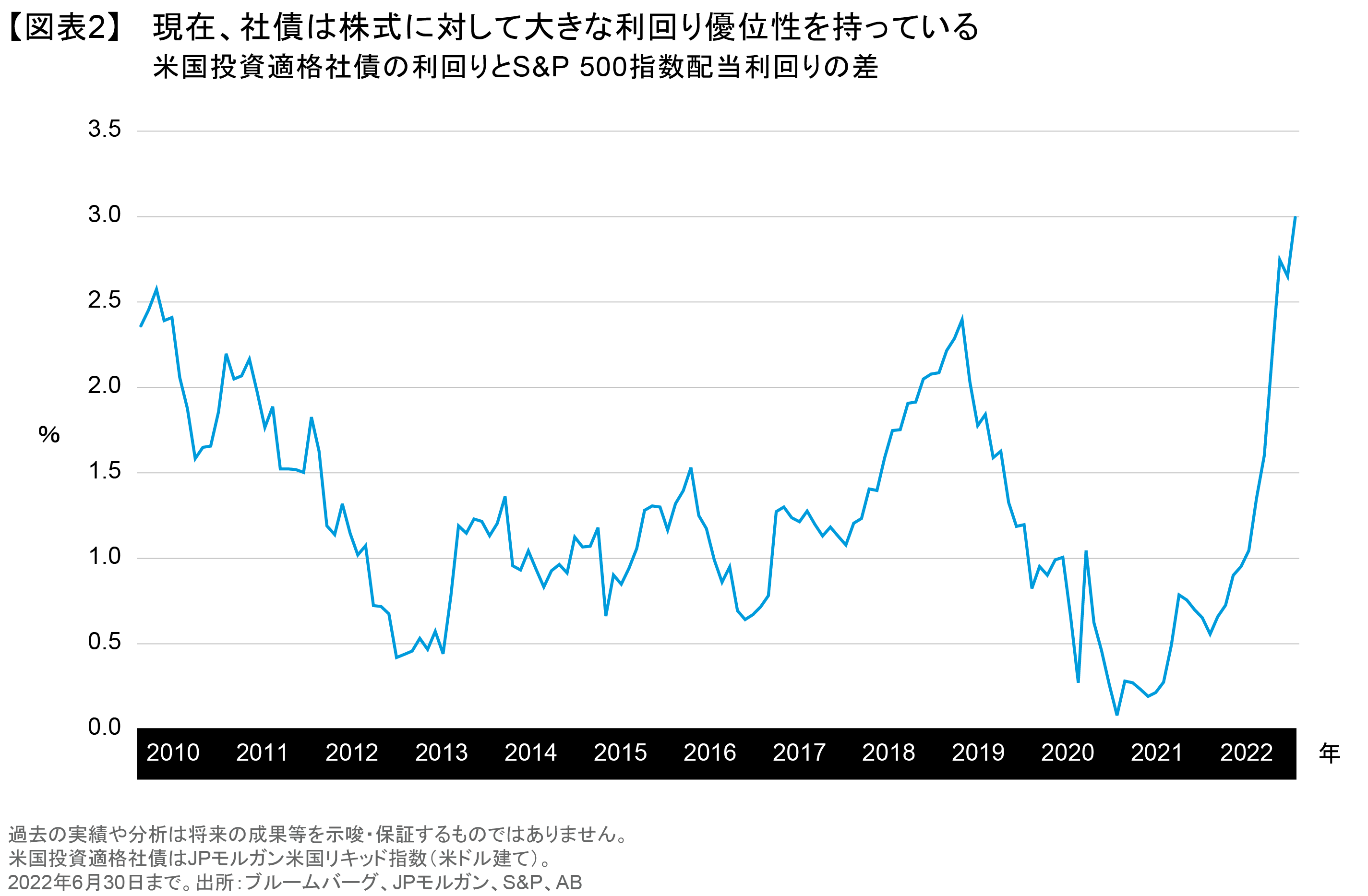急上昇する投資適格社債の魅力 | アライアンス・バーンスタイン株式会社