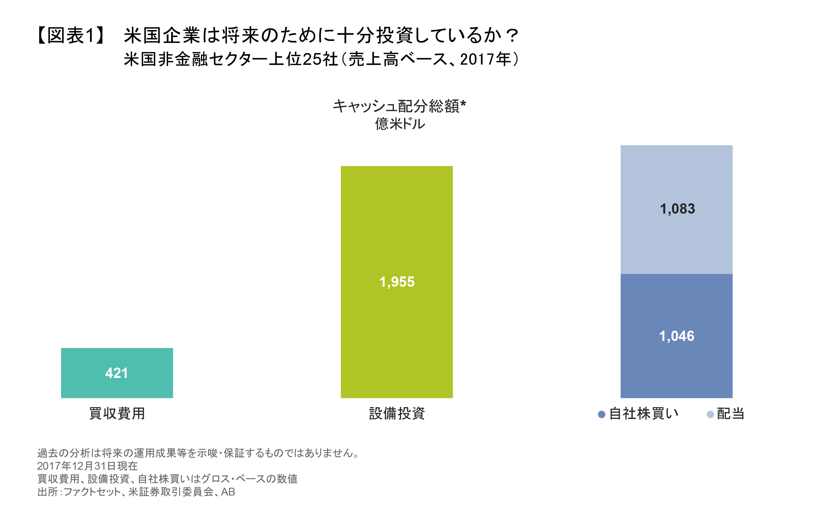 米国企業は将来のために十分投資しているか？ | アライアンス・バーンスタイン株式会社