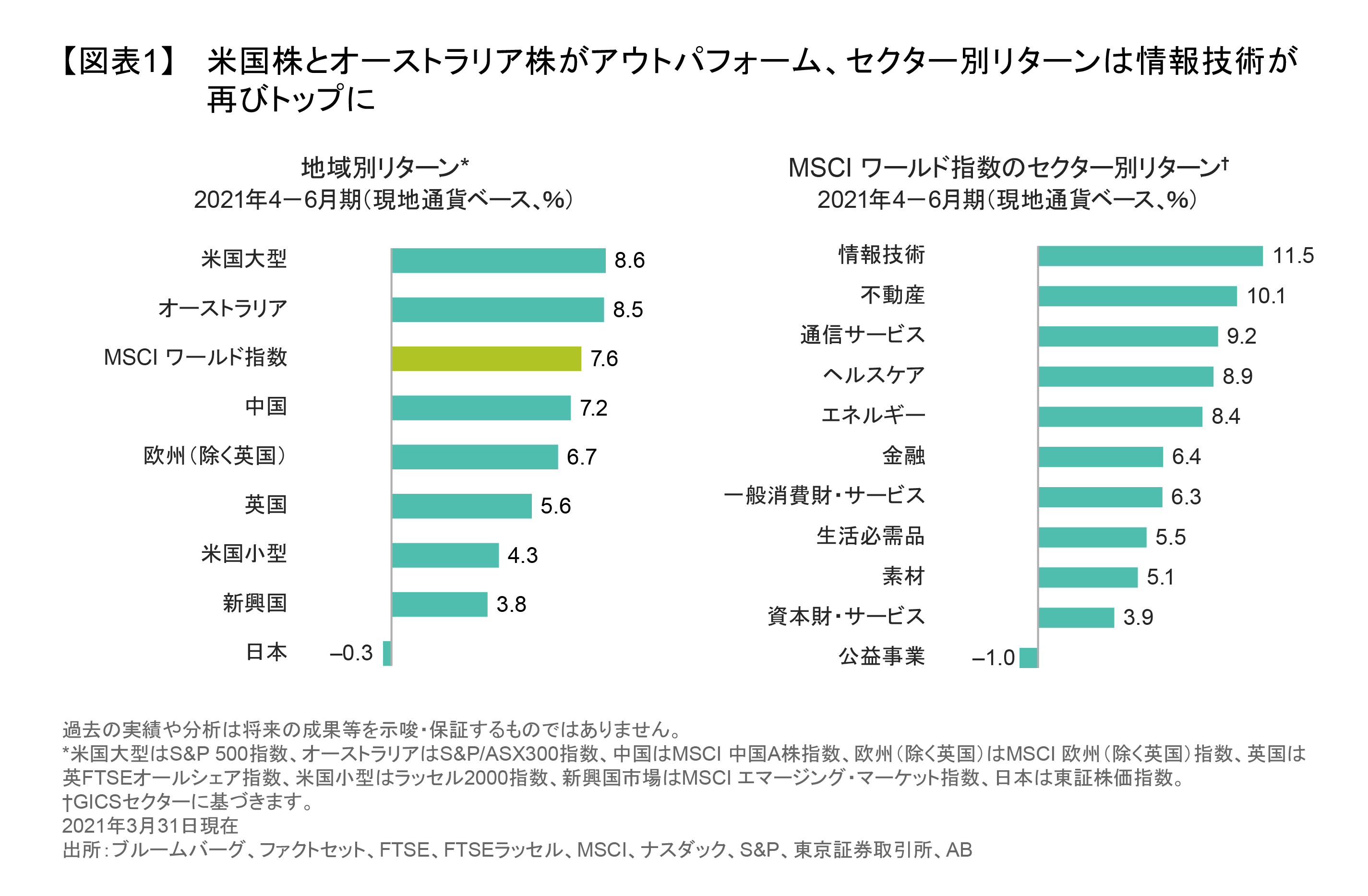 企業利益の回復局面では株式のクオリティが鍵 | アライアンス・バーンスタイン株式会社
