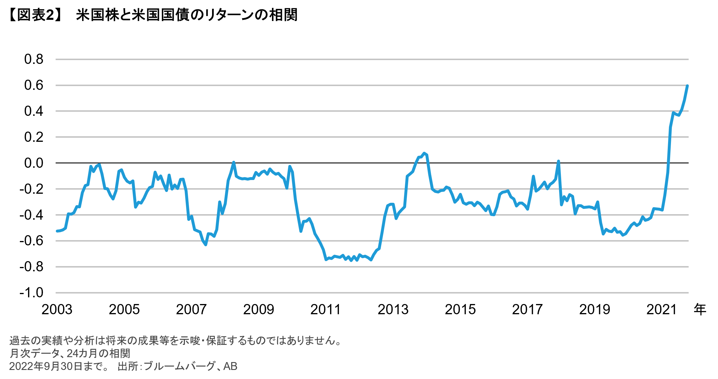 分散効果が効かなかった2022年の金融市場、 将来を乗り切るヒントを探る | アライアンス・バーンスタイン株式会社