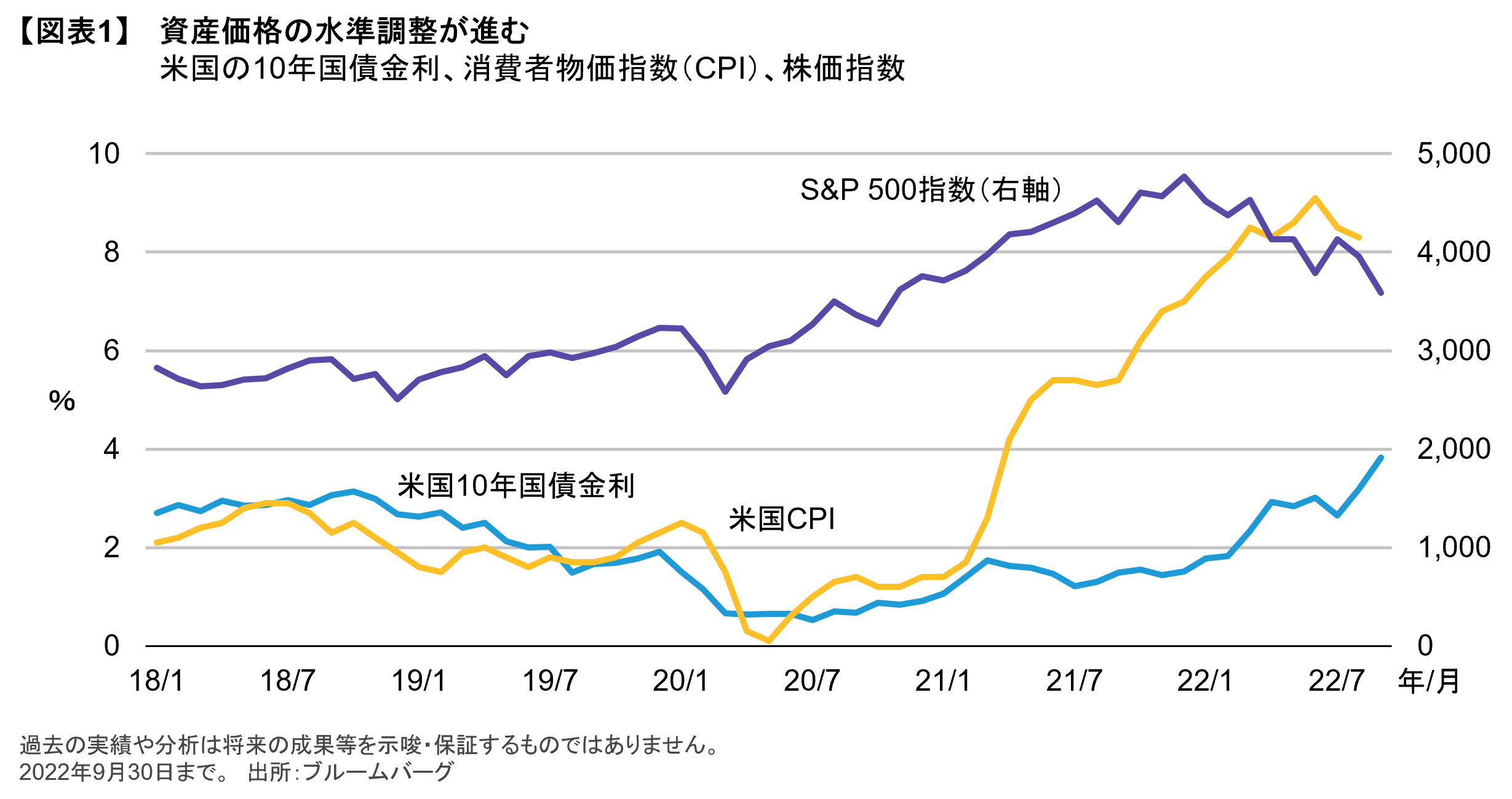 分散効果が効かなかった2022年の金融市場、 将来を乗り切るヒントを探る | アライアンス・バーンスタイン株式会社