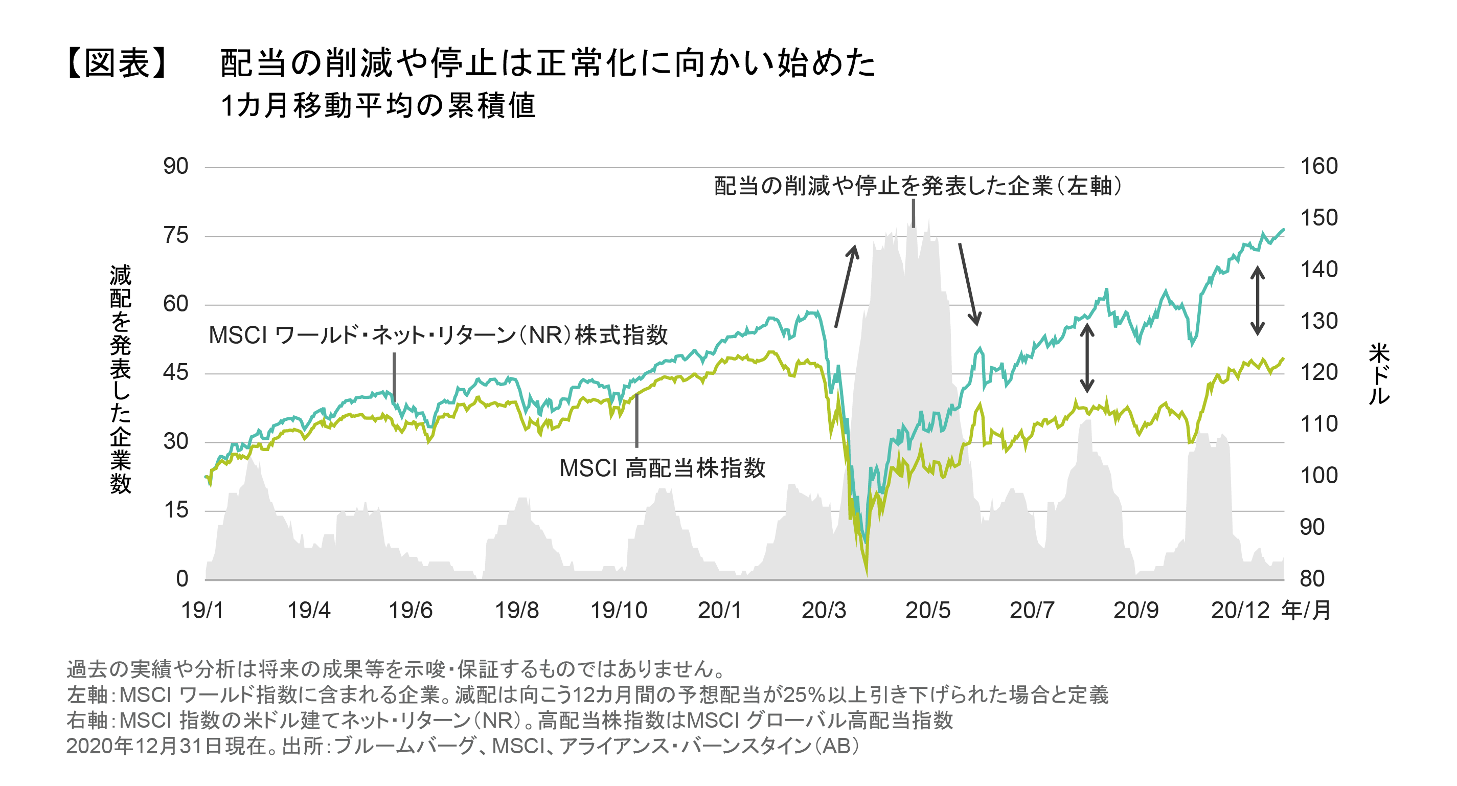 高配当株は2021年に復活を遂げるか? | アライアンス・バーンスタイン株式会社