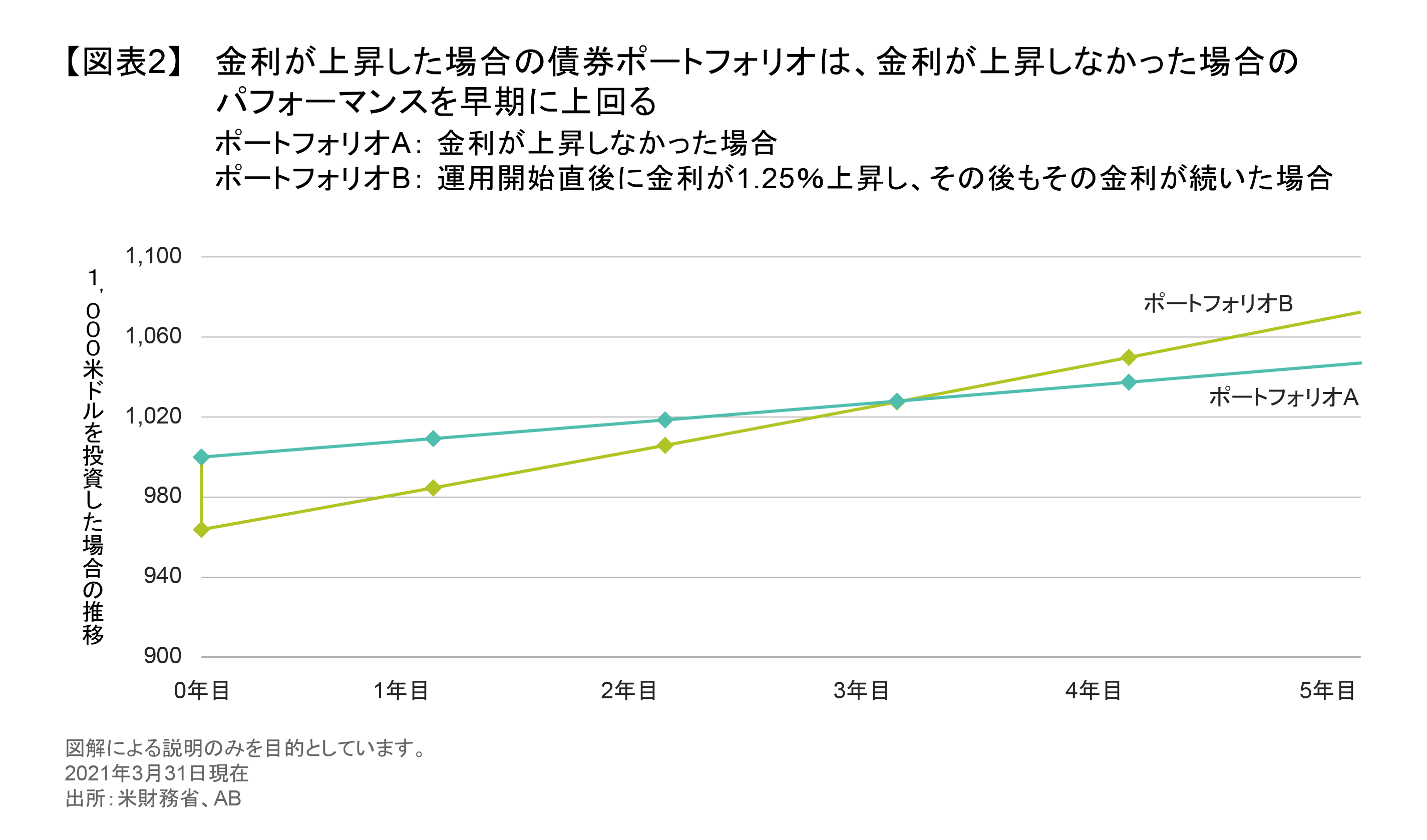 債券投資が金利上昇環境を乗り切るための3つの戦略 | アライアンス・バーンスタイン株式会社