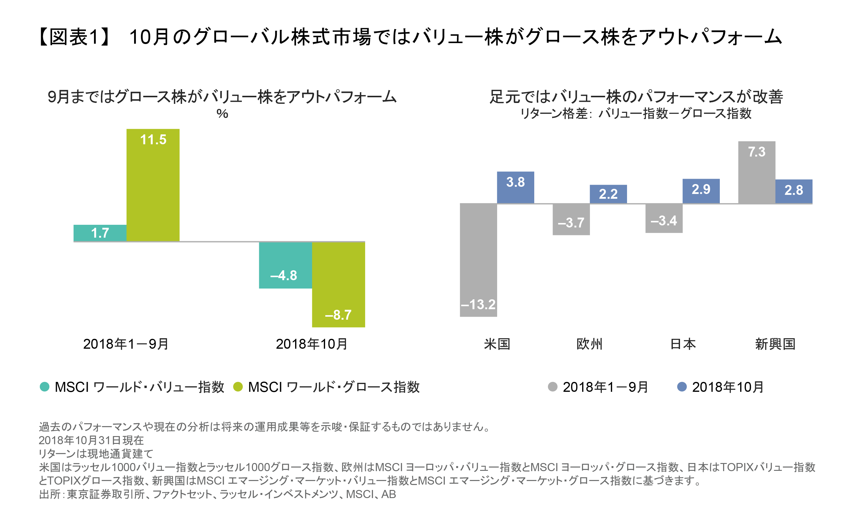 グローバル株式市場で復活の兆しを見せるバリュー株 | アライアンス・バーンスタイン株式会社