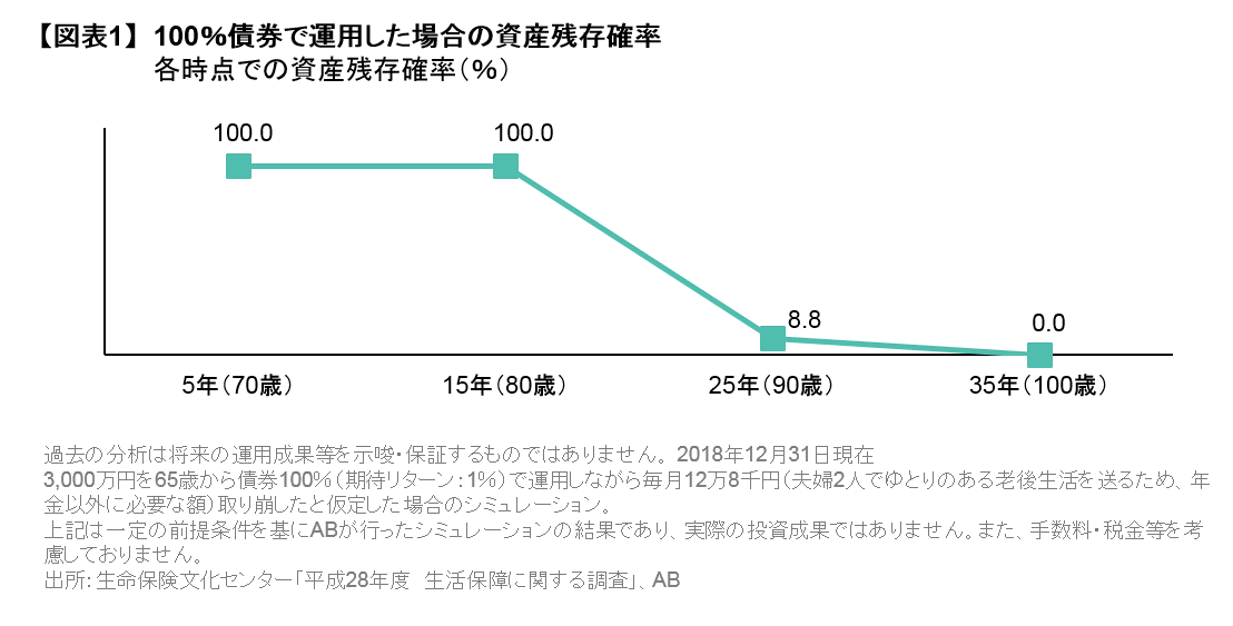 100％債券で運用した場合の資産残存確率.png