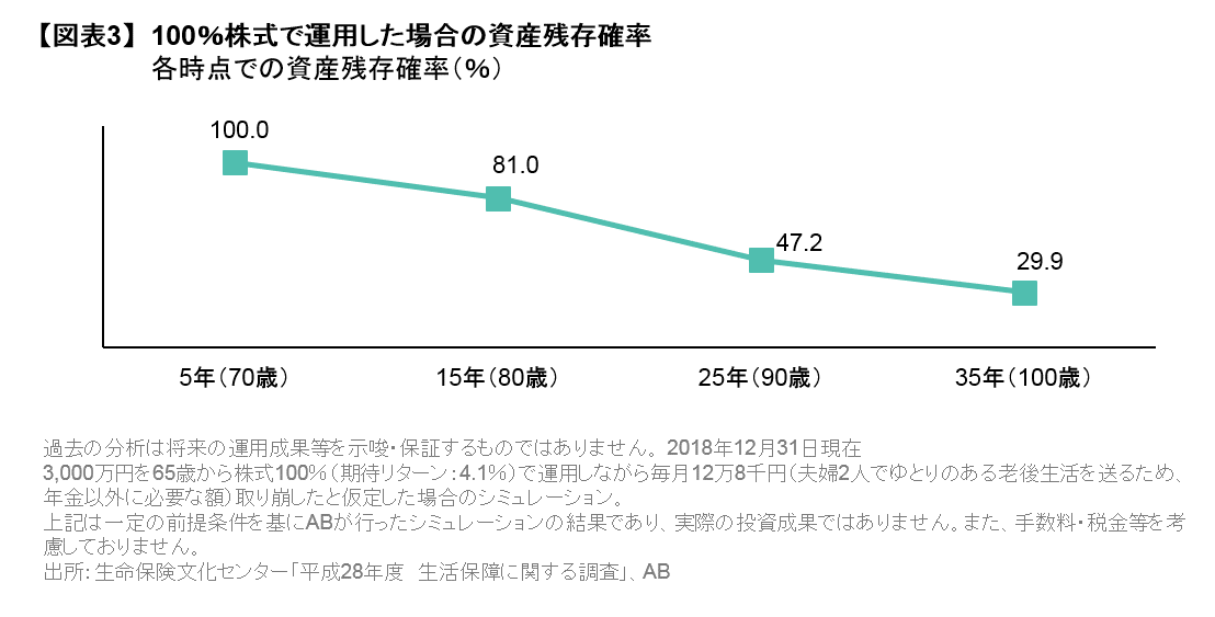 100％株式で運用した場合の資産残存確率.png