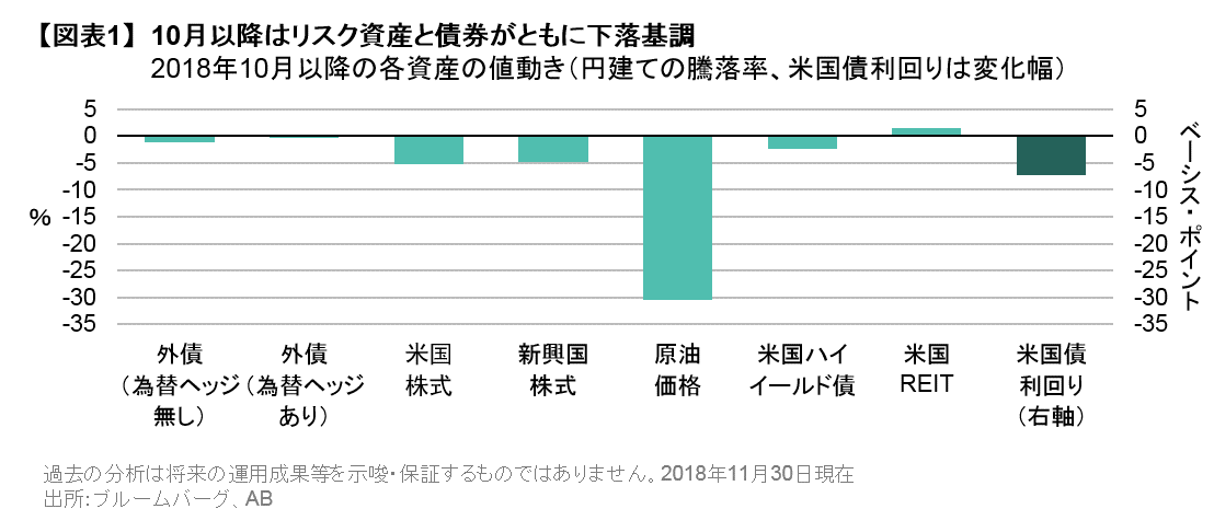 10月以降はリスク資産と債券がともに下落基調.png