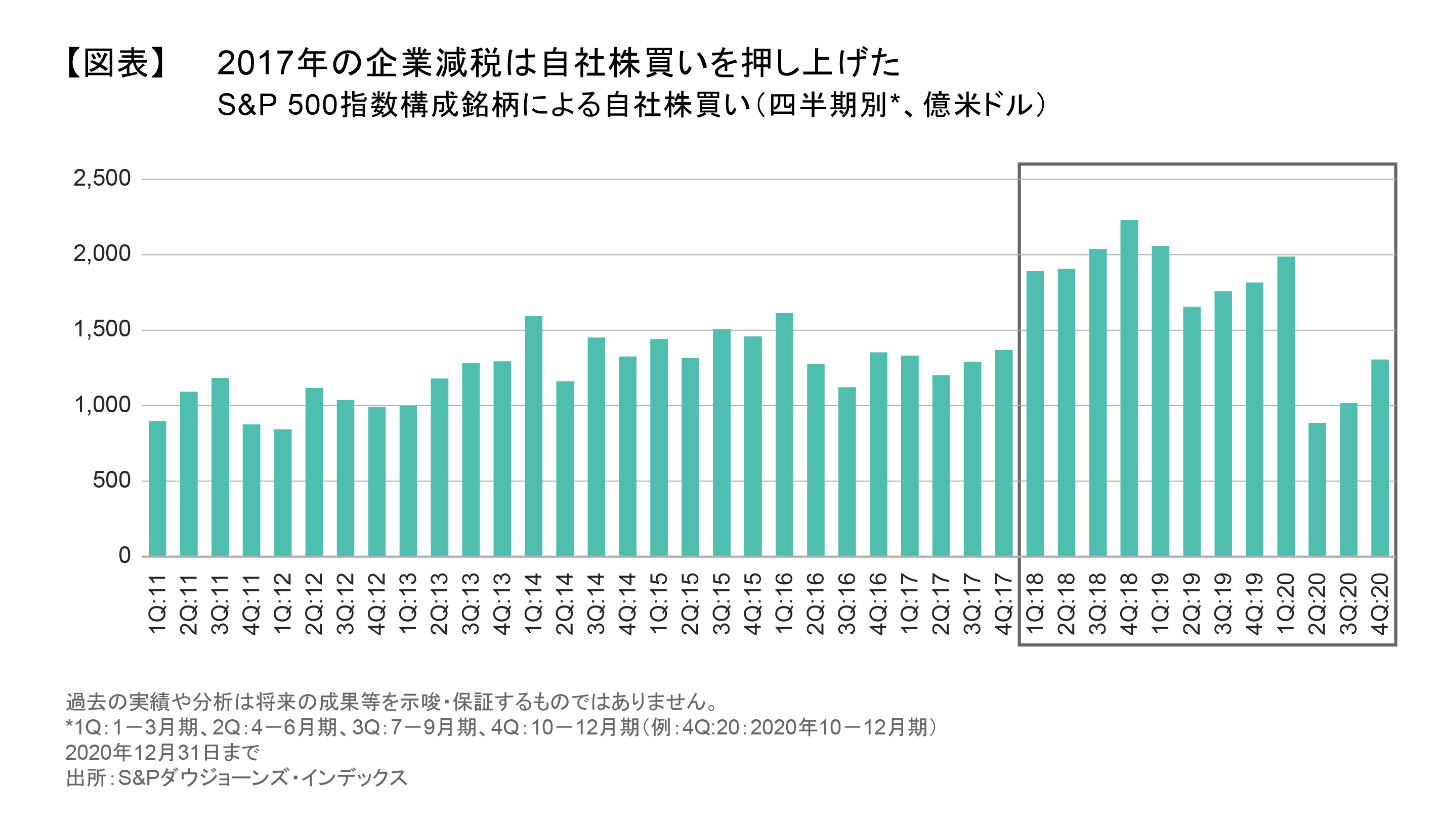 2017年の企業減税は自社株買いを押し上げた.png