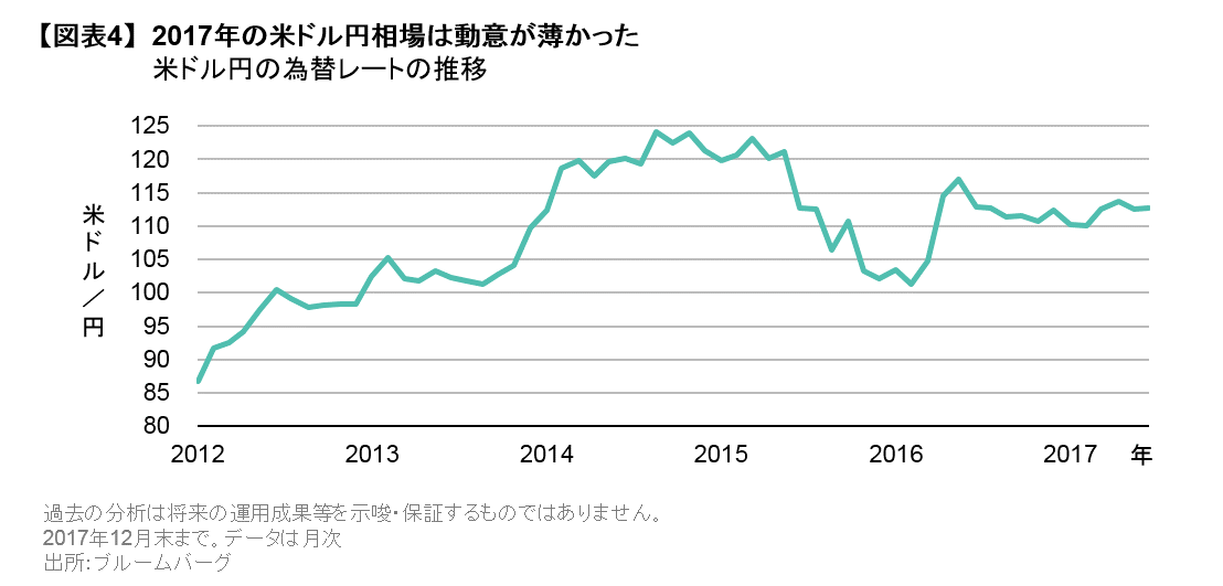 2017年の米ドル円相場は動意が薄かった.png