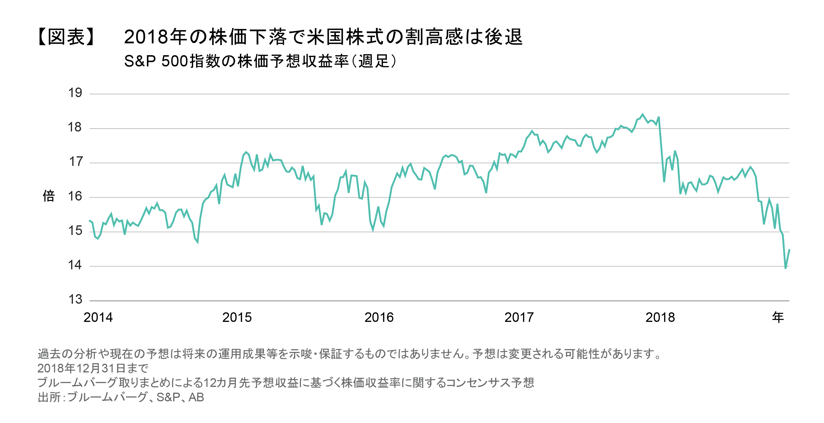 2018年の株価下落で米国株式の割高感は後退.png