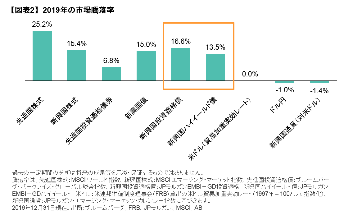 2019年の市場騰落率.png