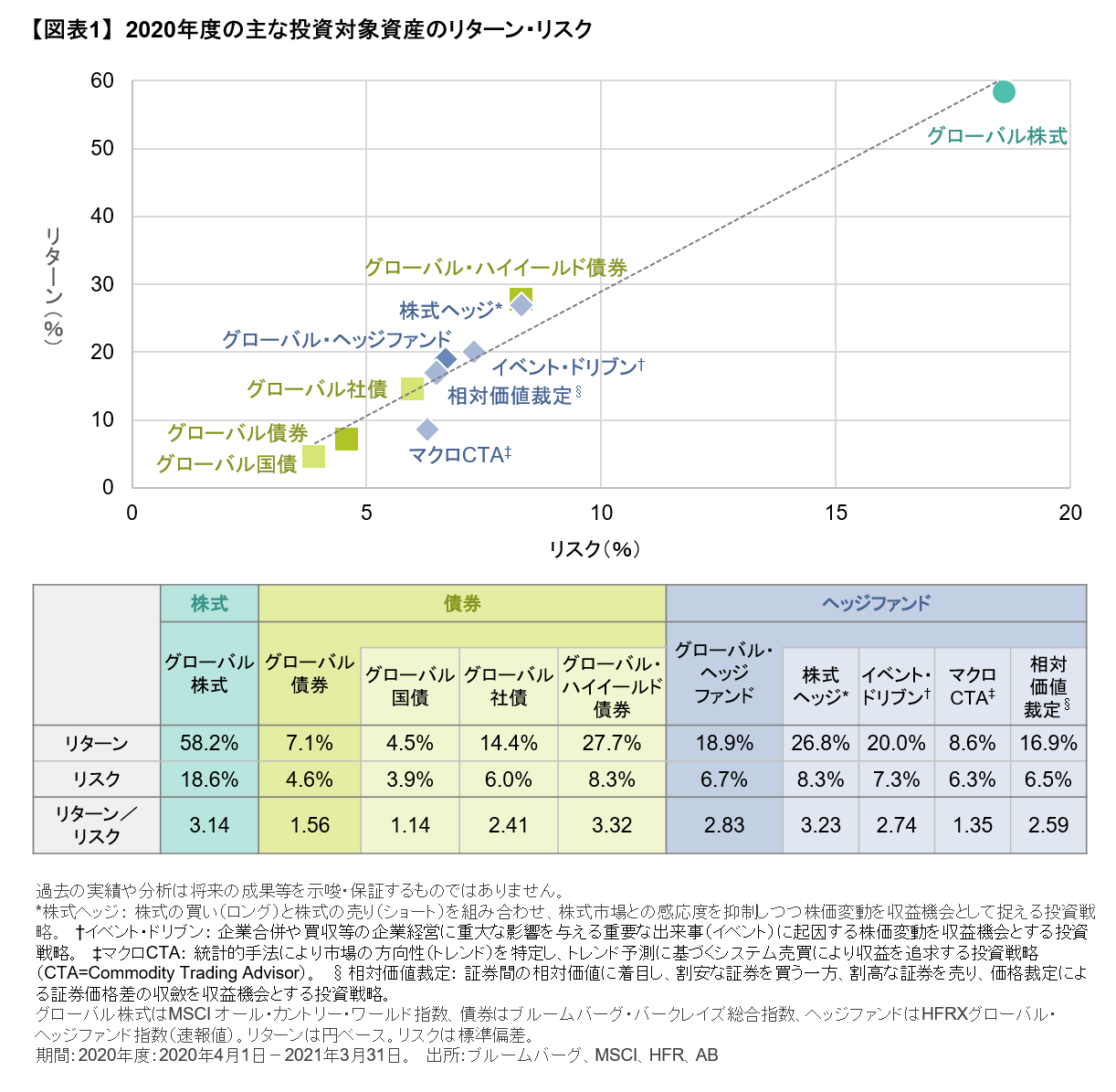 コロナ禍で再考するヘッジファンド投資の効能 | アライアンス・バーンスタイン株式会社