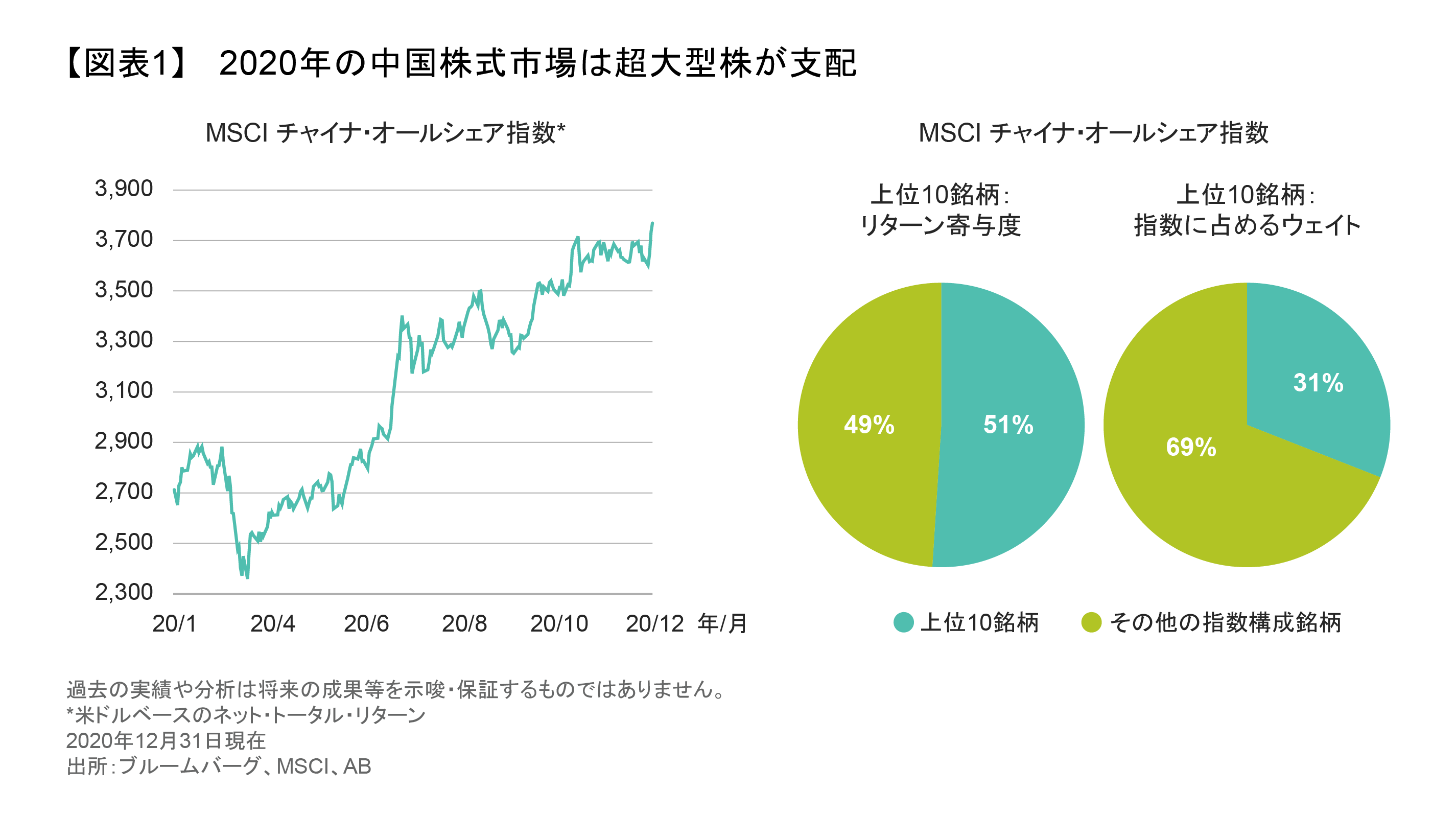 2020年の中国株式市場は超大型株が支配.png