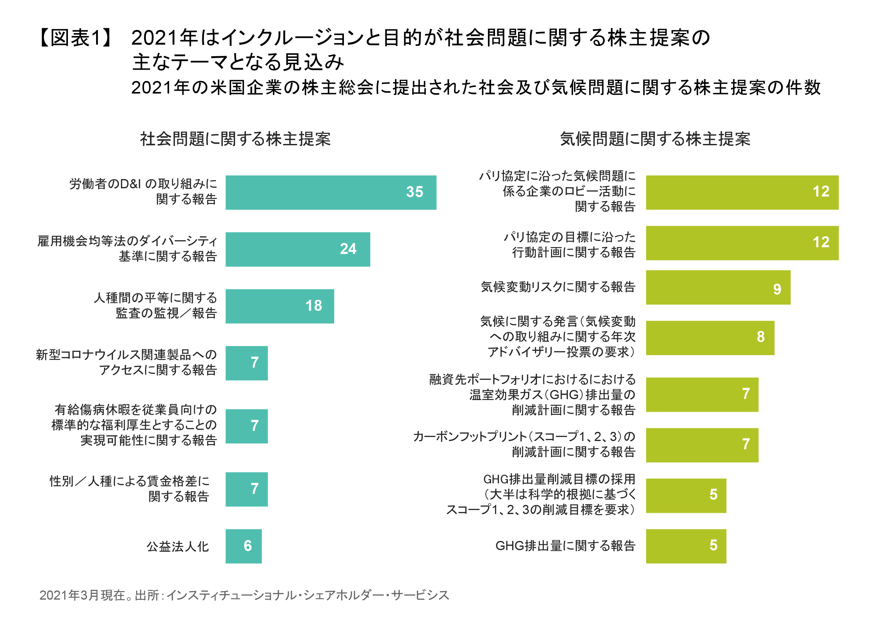 2021年はインクルージョンと目的が社会問題に関する株主提案の主なテーマとなる見込み.png