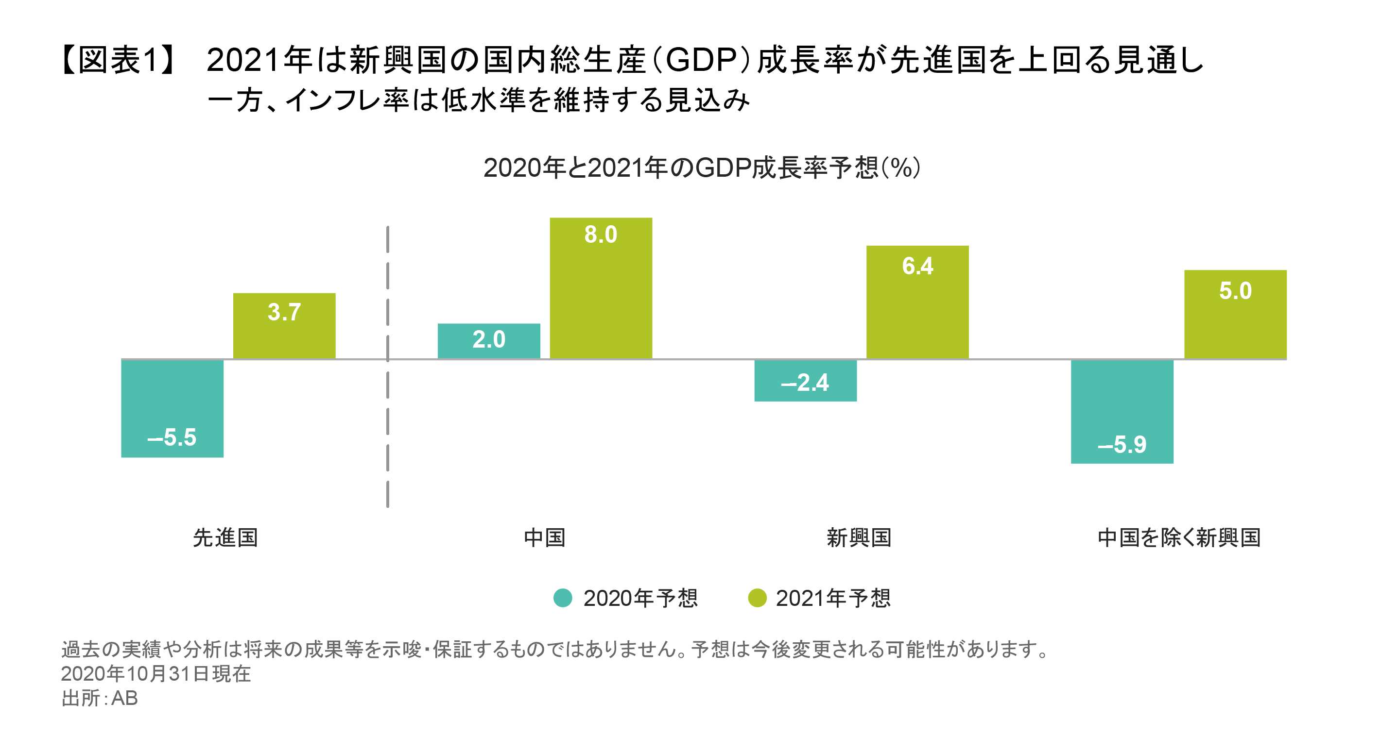 2021年は新興国の国内総生産（GDP）成長率が先進国を上回る見通し.png